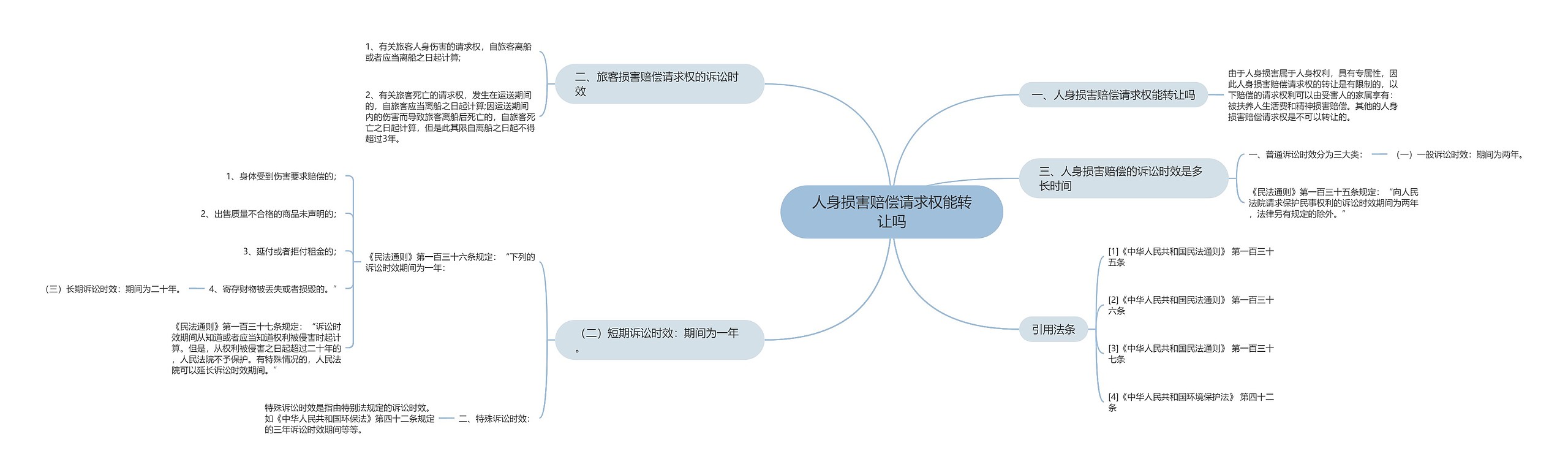 人身损害赔偿请求权能转让吗