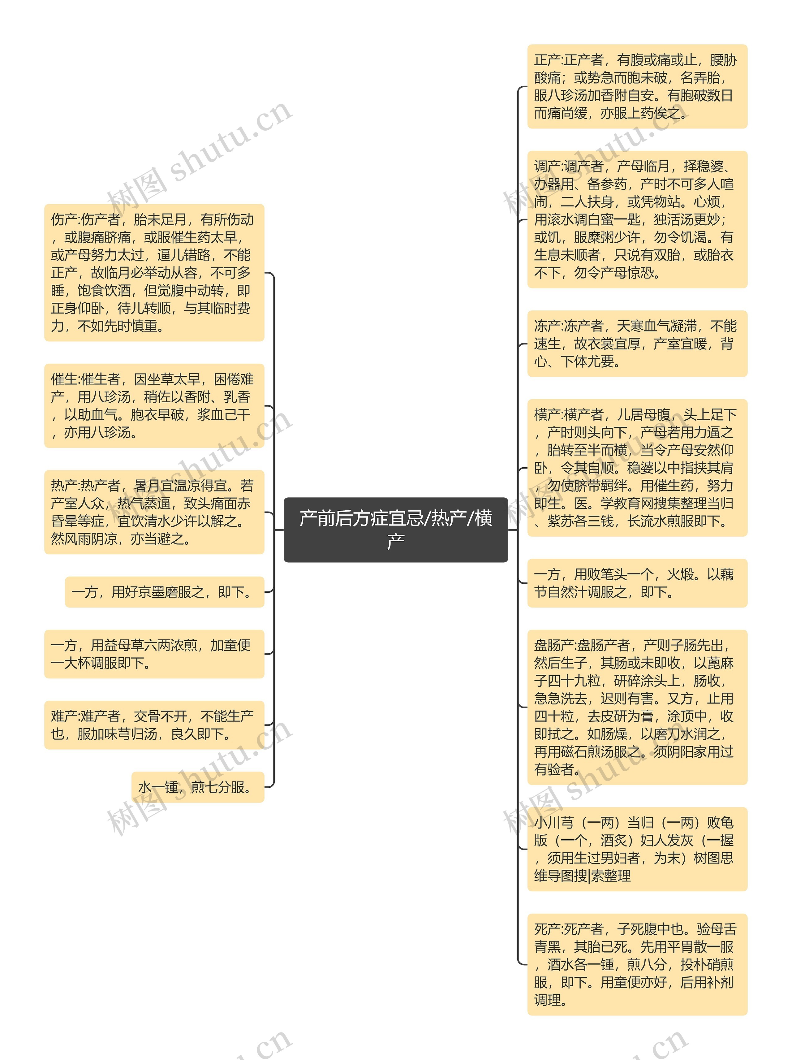 产前后方症宜忌/热产/横产思维导图