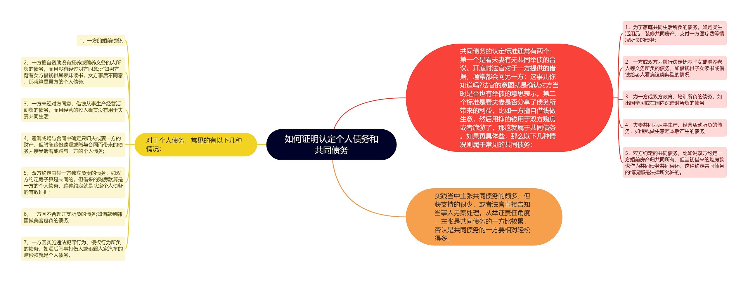 如何证明认定个人债务和共同债务思维导图