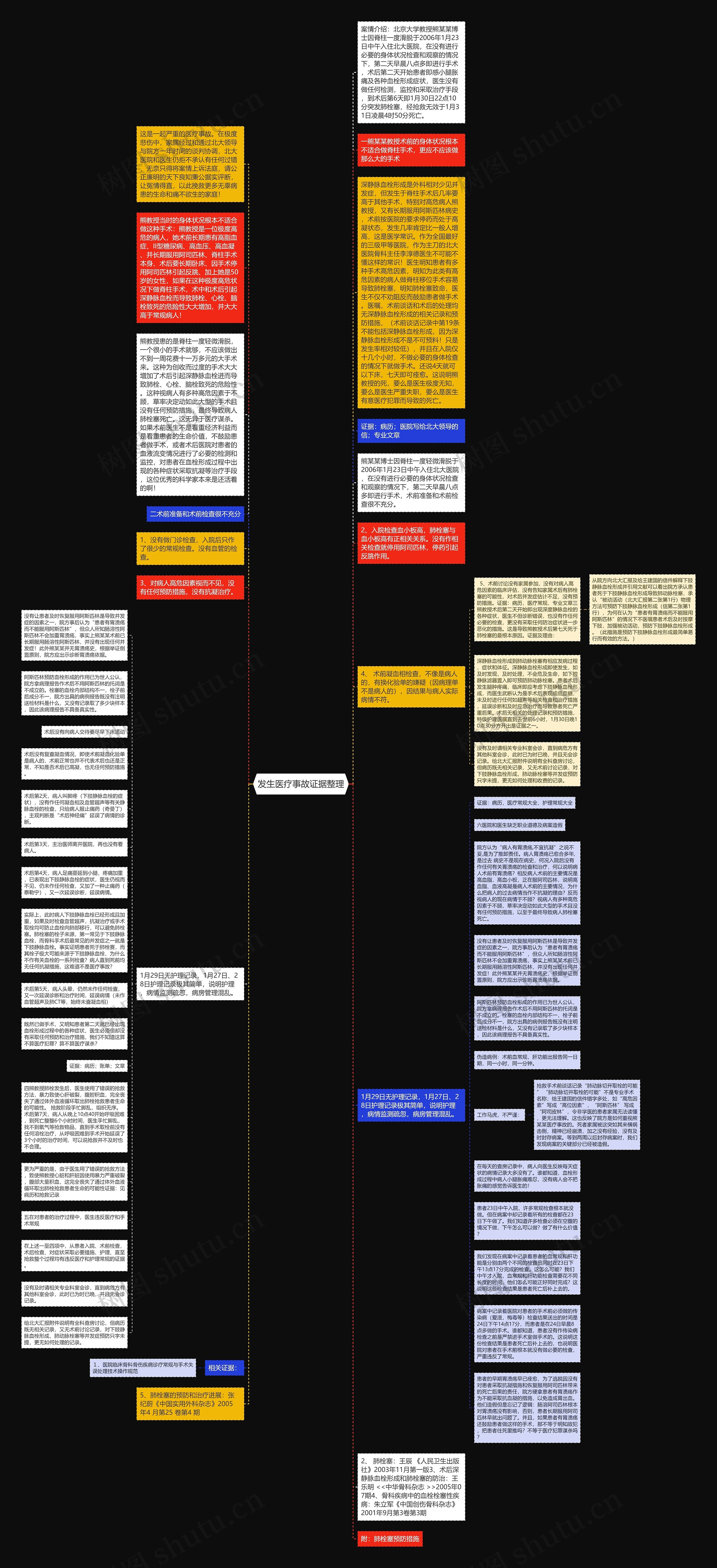 发生医疗事故证据整理思维导图