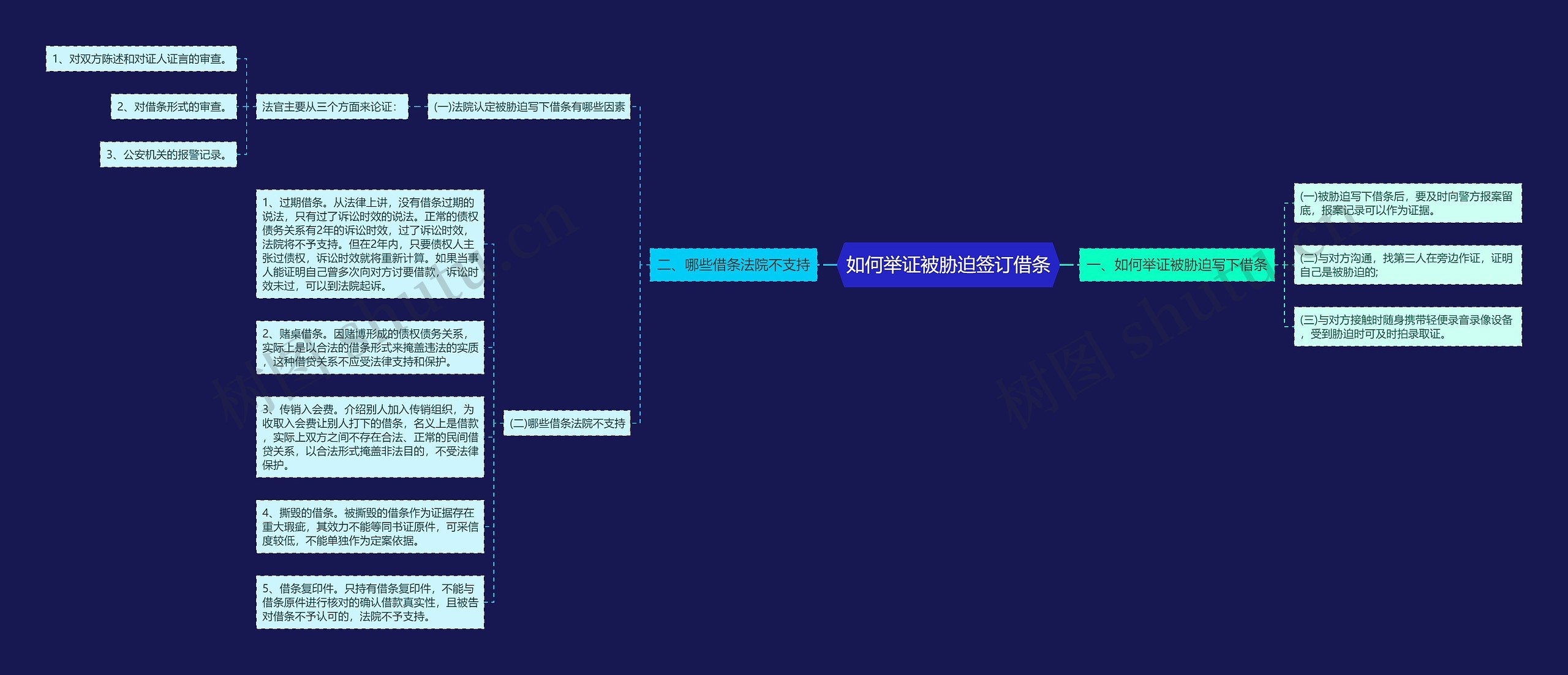 如何举证被胁迫签订借条思维导图