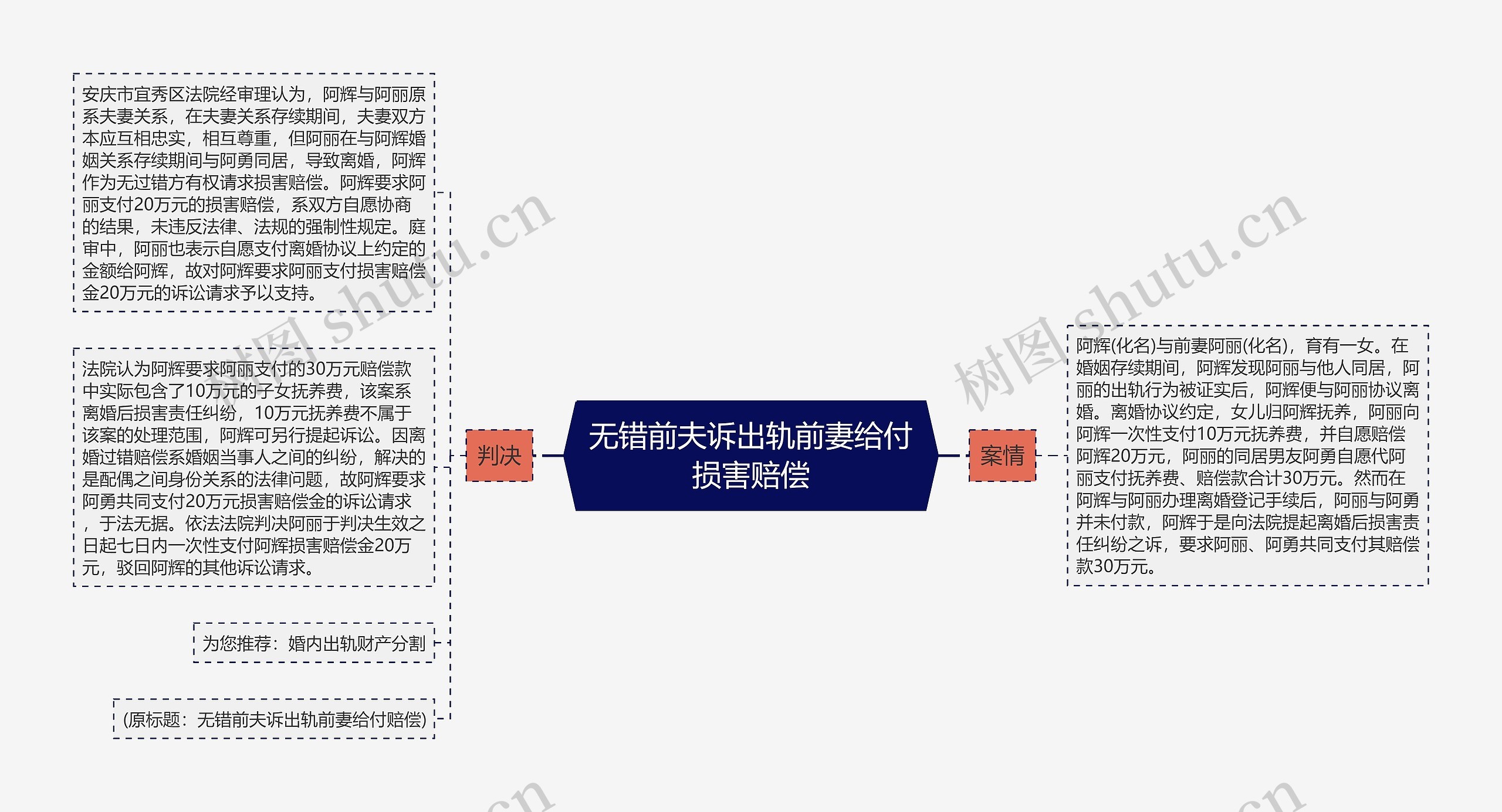 无错前夫诉出轨前妻给付损害赔偿思维导图