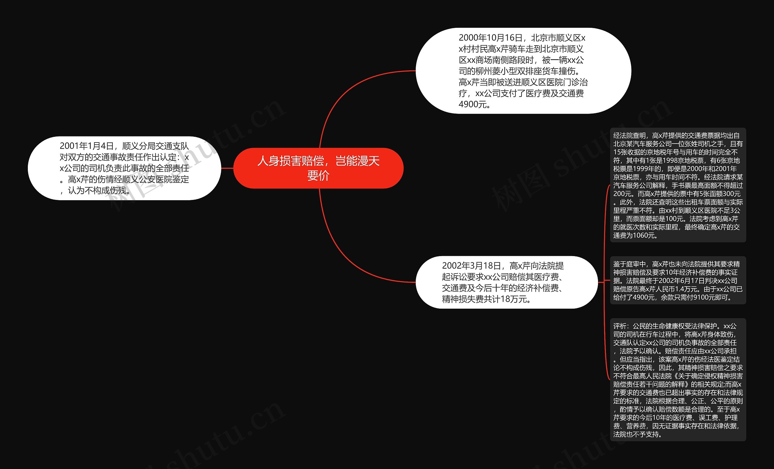 人身损害赔偿，岂能漫天要价思维导图