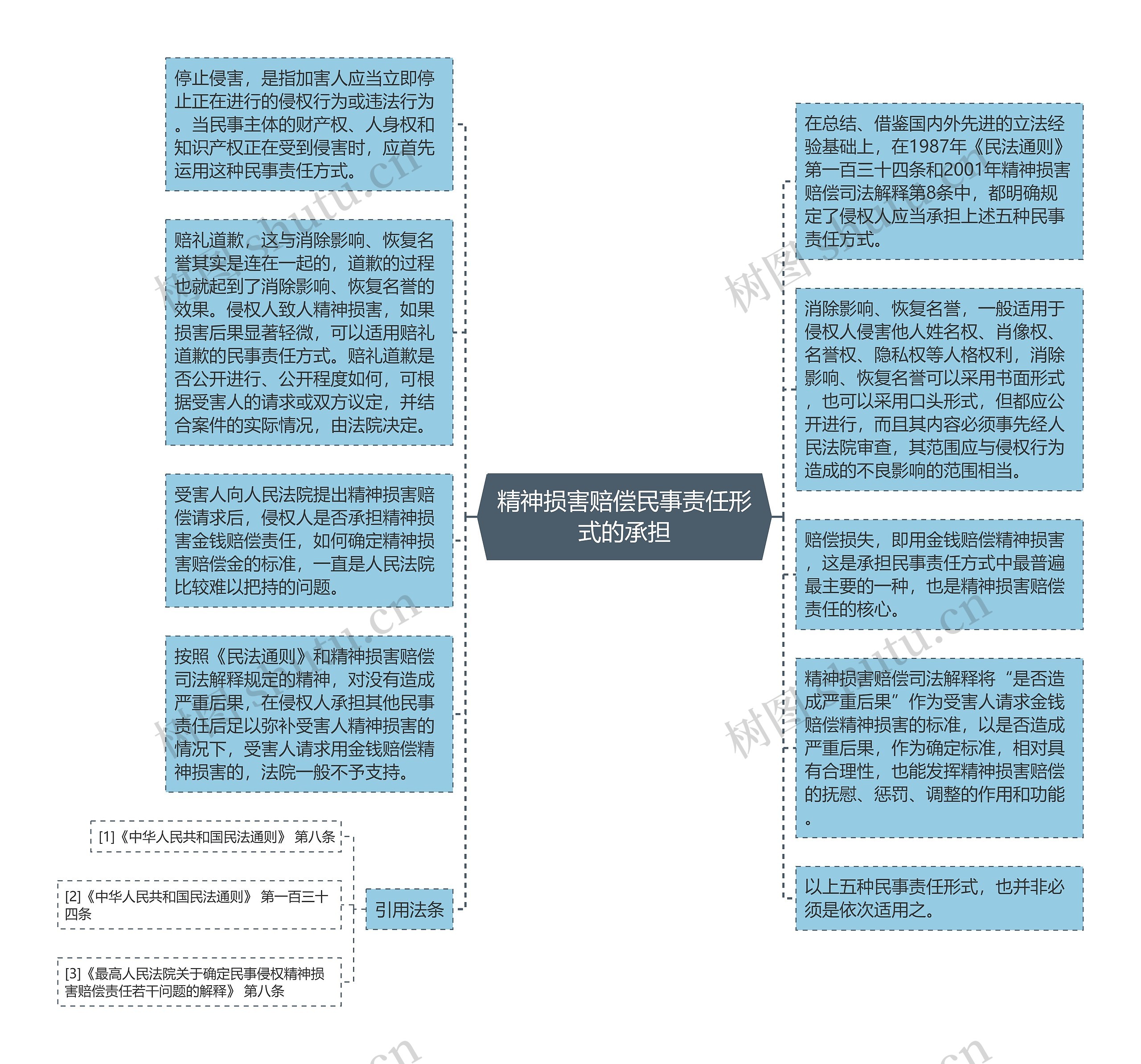 精神损害赔偿民事责任形式的承担思维导图