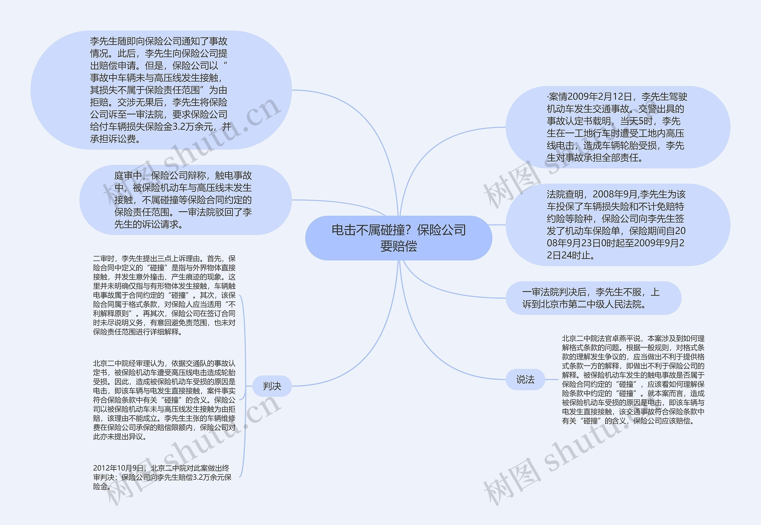 电击不属碰撞？保险公司要赔偿思维导图