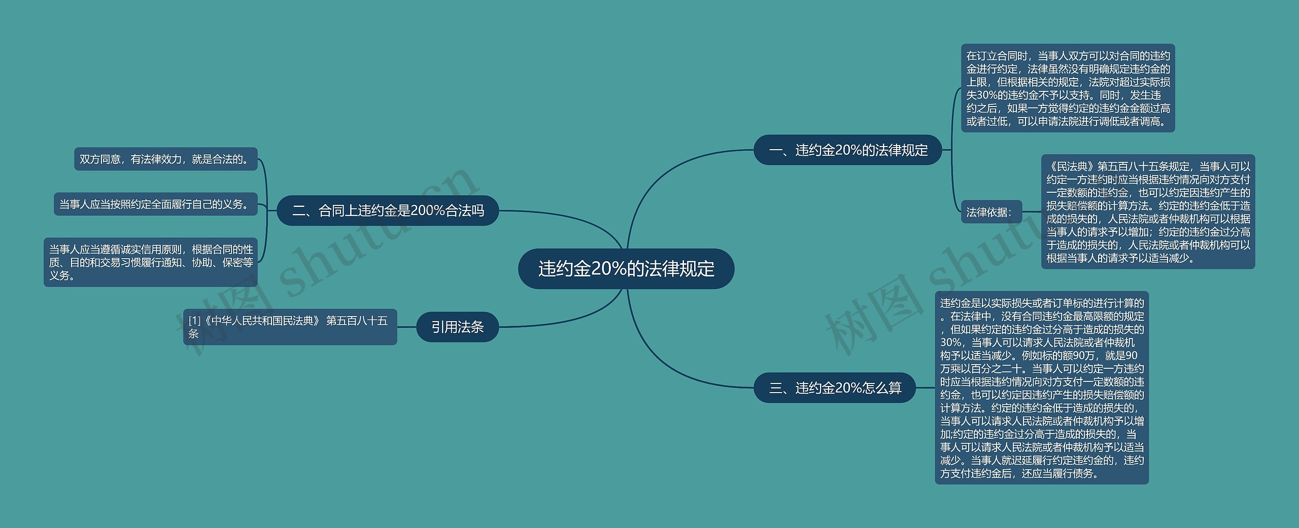 违约金20%的法律规定思维导图