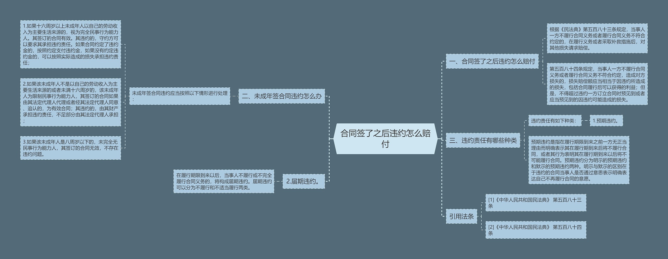 合同签了之后违约怎么赔付思维导图