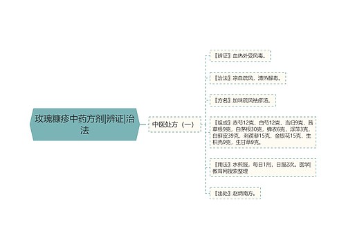 玫瑰糠疹中药方剂|辨证|治法