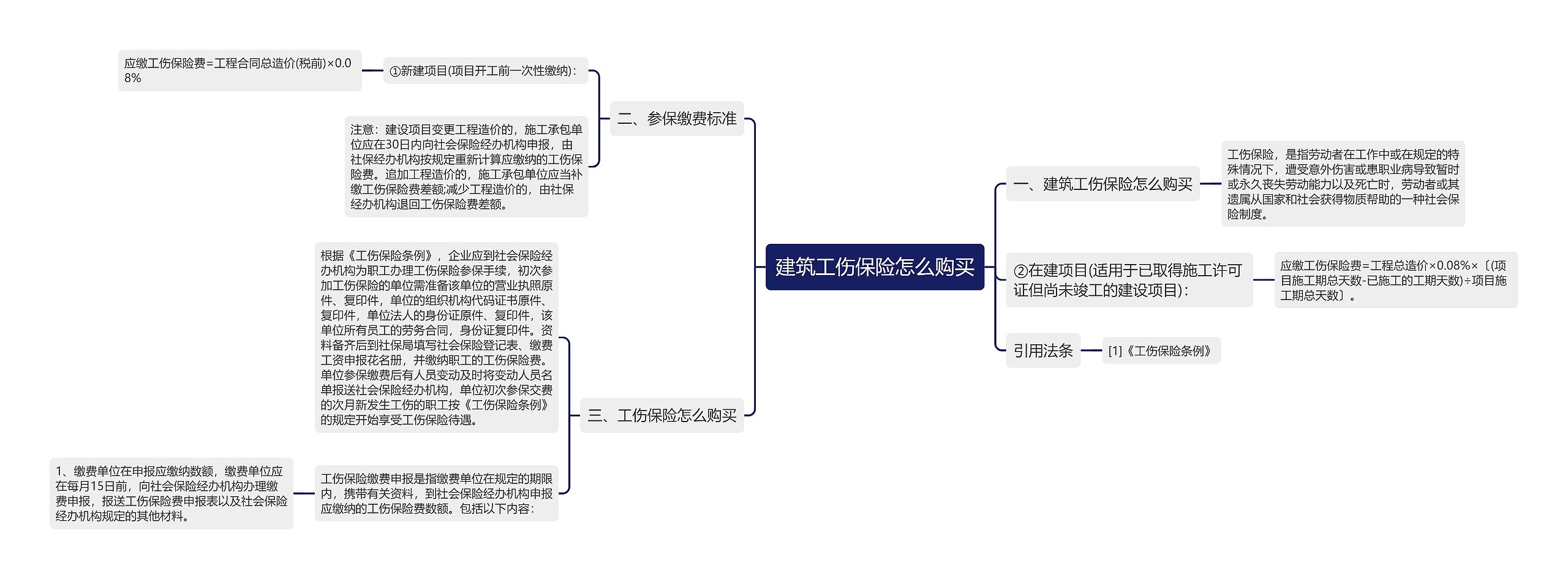 建筑工伤保险怎么购买思维导图