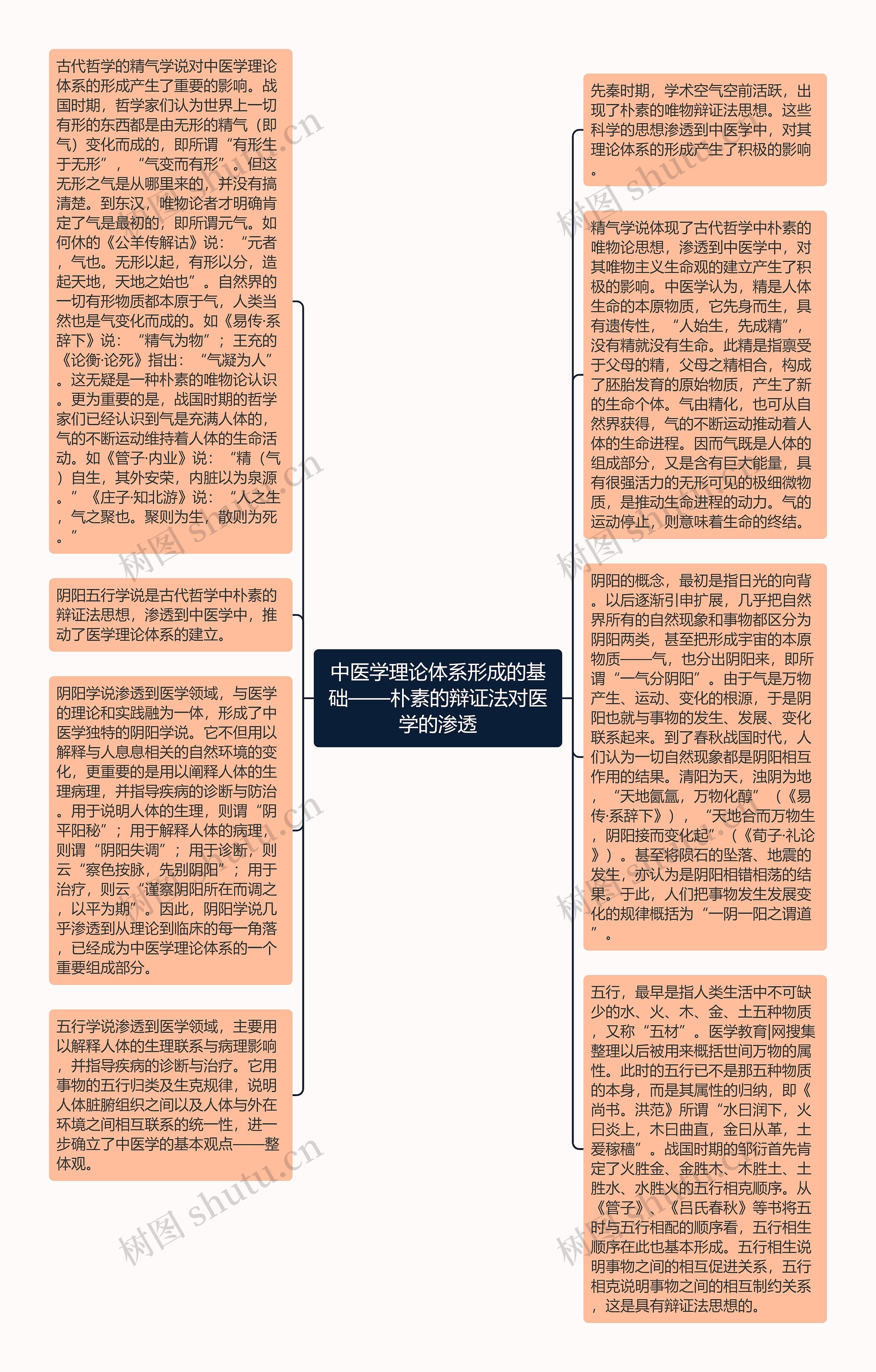 中医学理论体系形成的基础——朴素的辩证法对医学的渗透