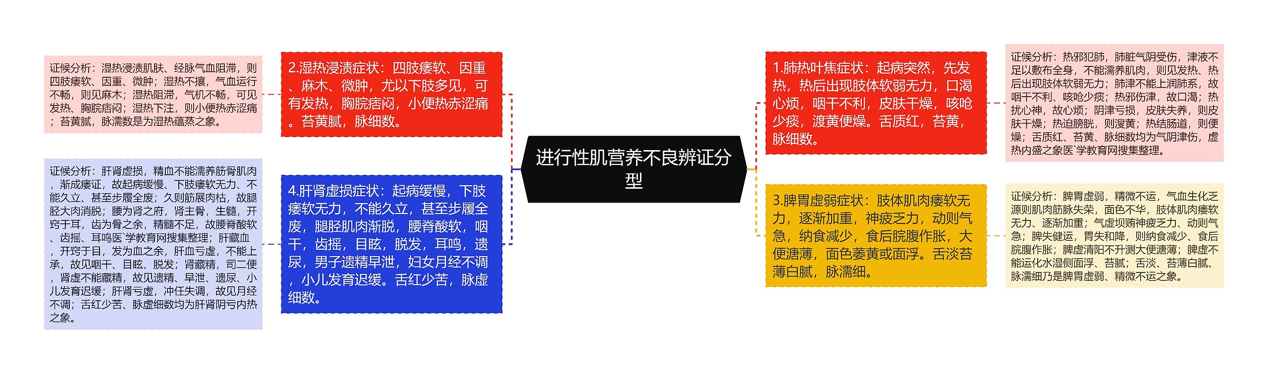 进行性肌营养不良辨证分型