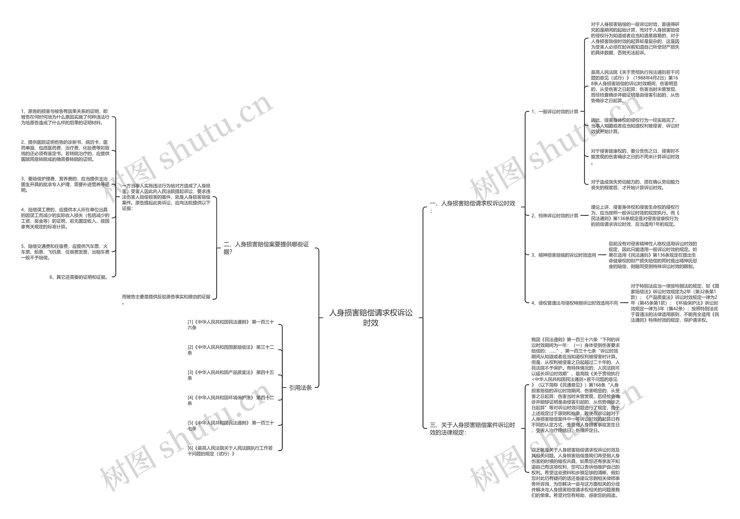 人身损害赔偿请求权诉讼时效思维导图