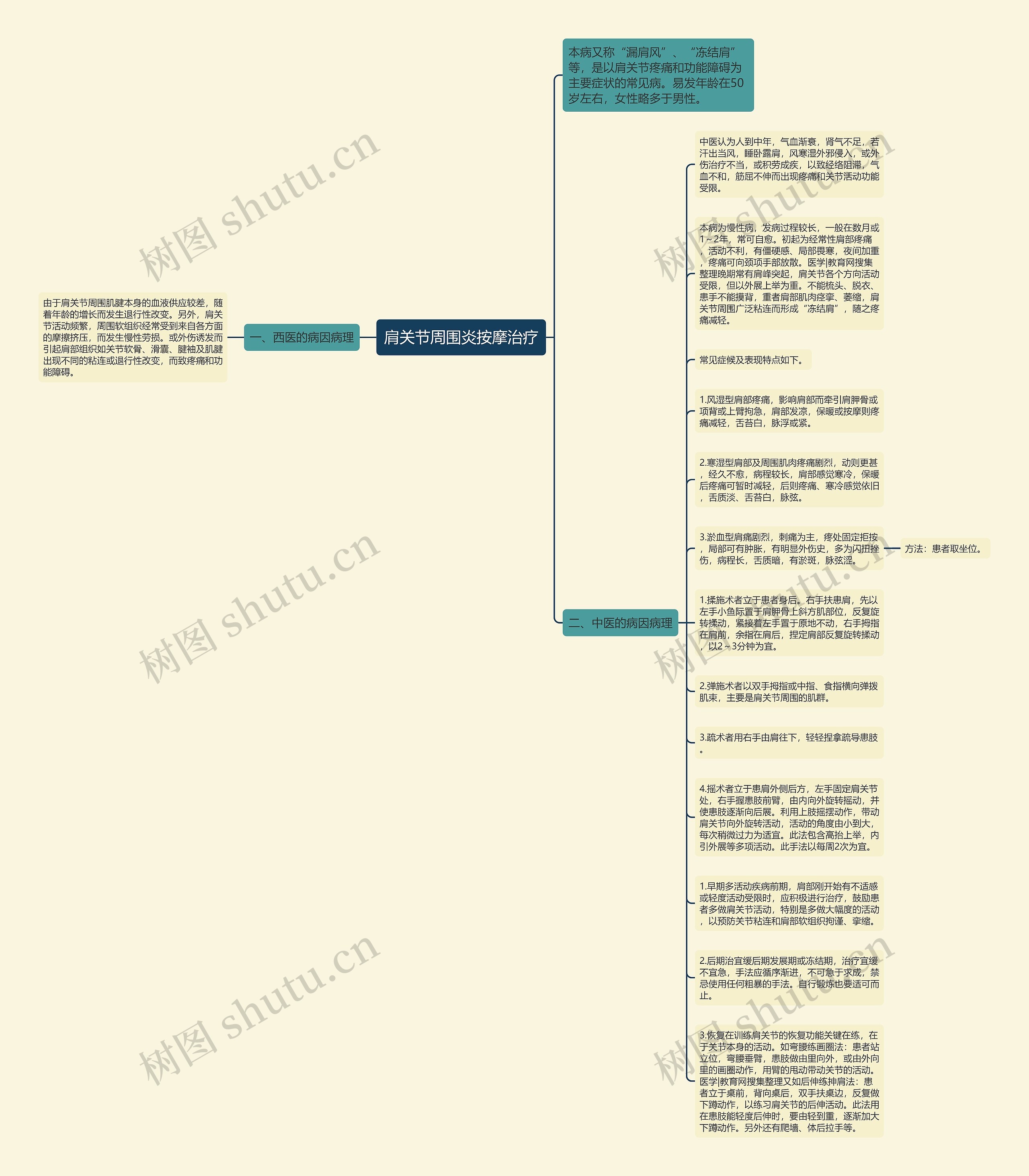 肩关节周围炎按摩治疗思维导图