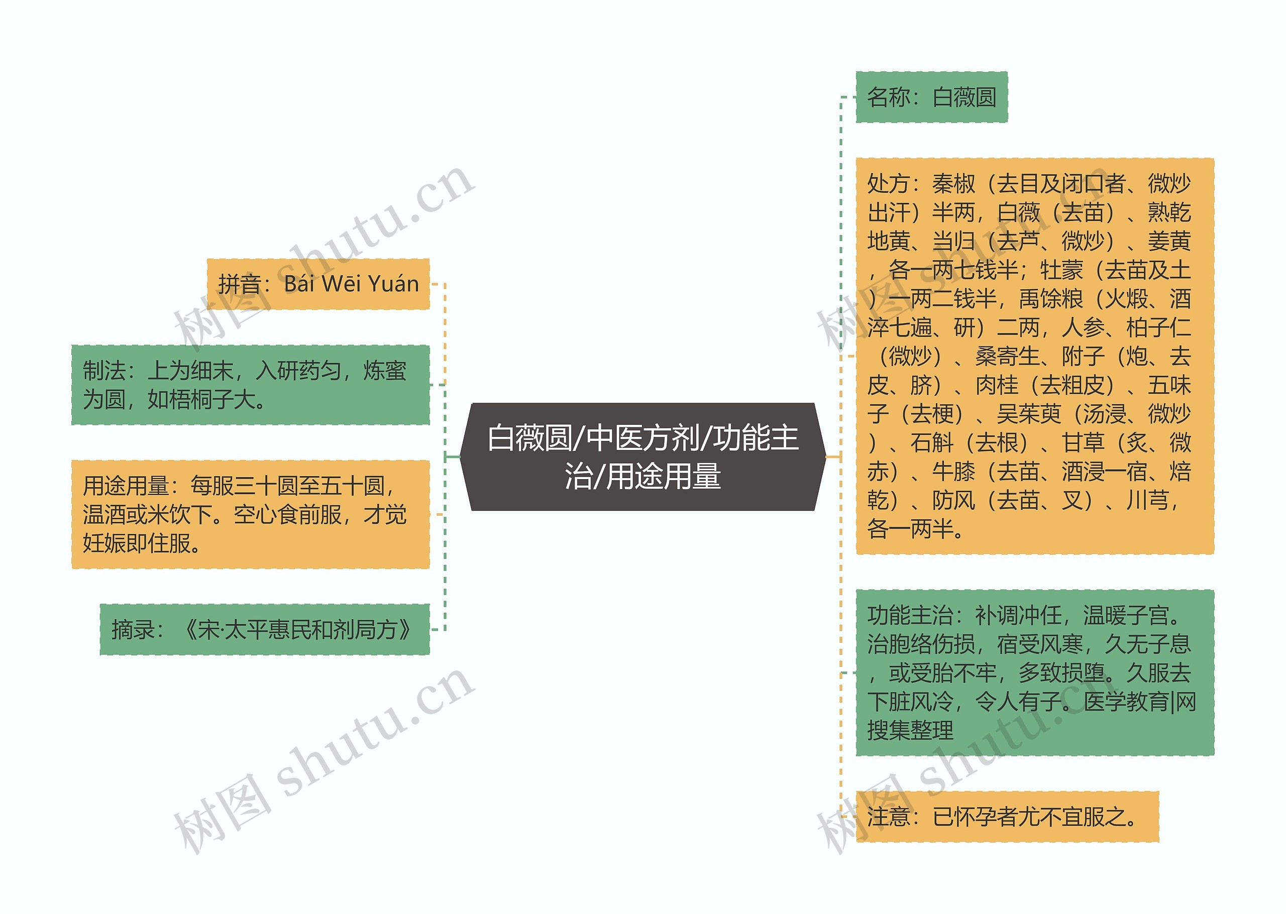 白薇圆/中医方剂/功能主治/用途用量思维导图