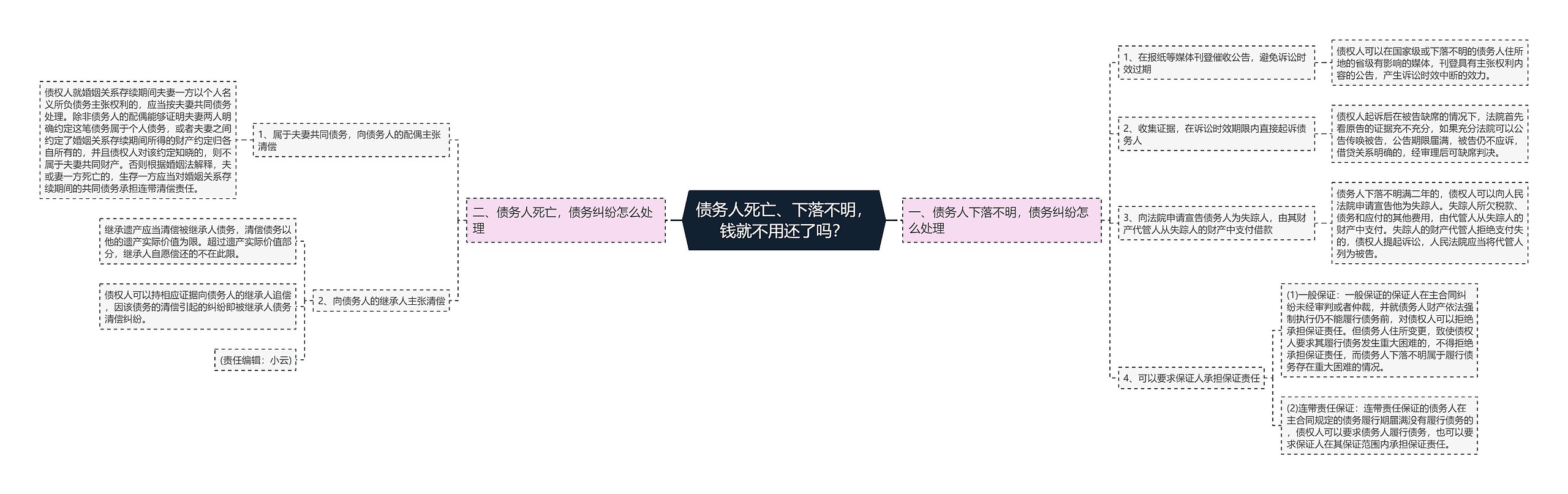 债务人死亡、下落不明,钱就不用还了吗? 债务人死亡、下落不明,钱就不用还了吗?