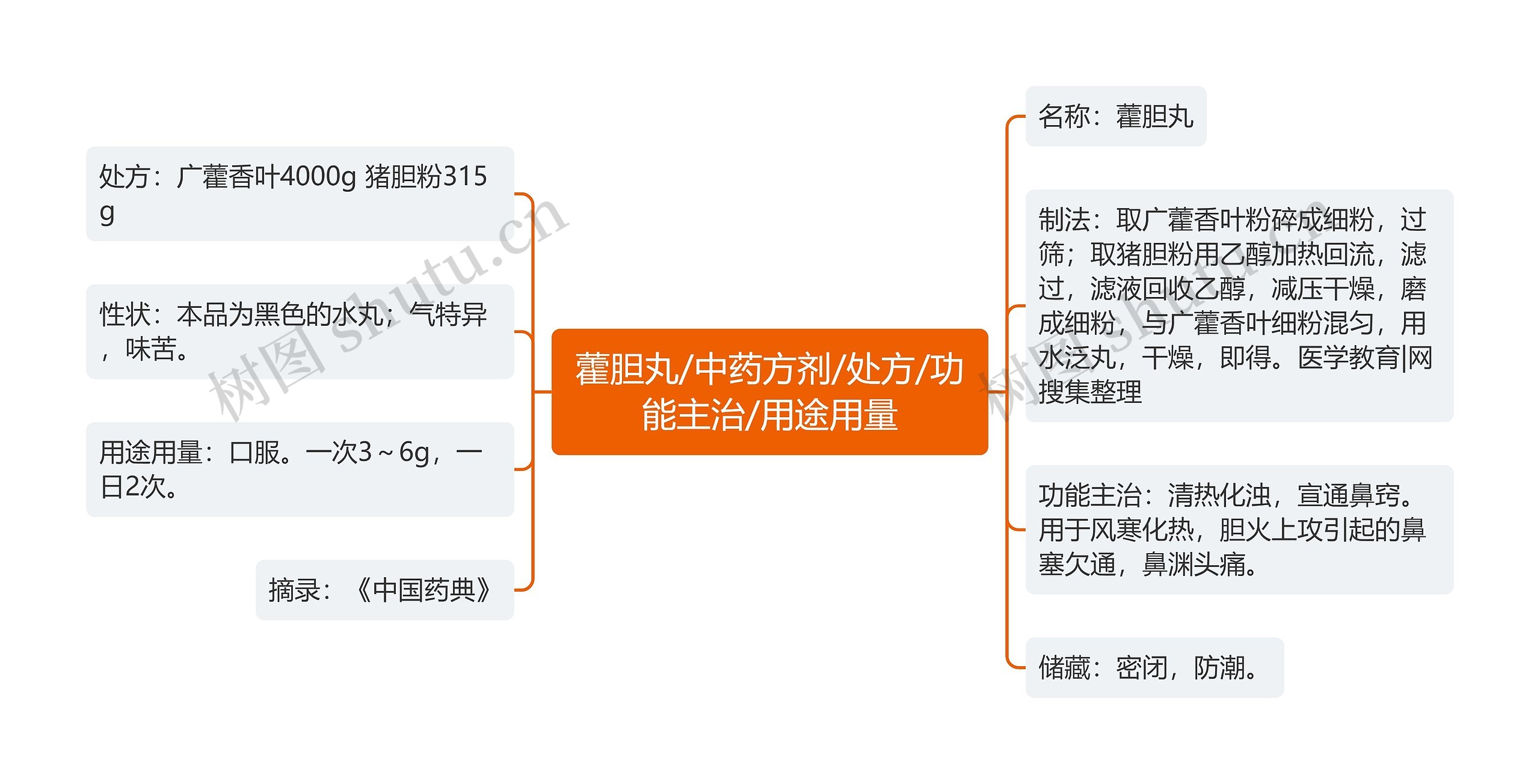 藿胆丸/中药方剂/处方/功能主治/用途用量