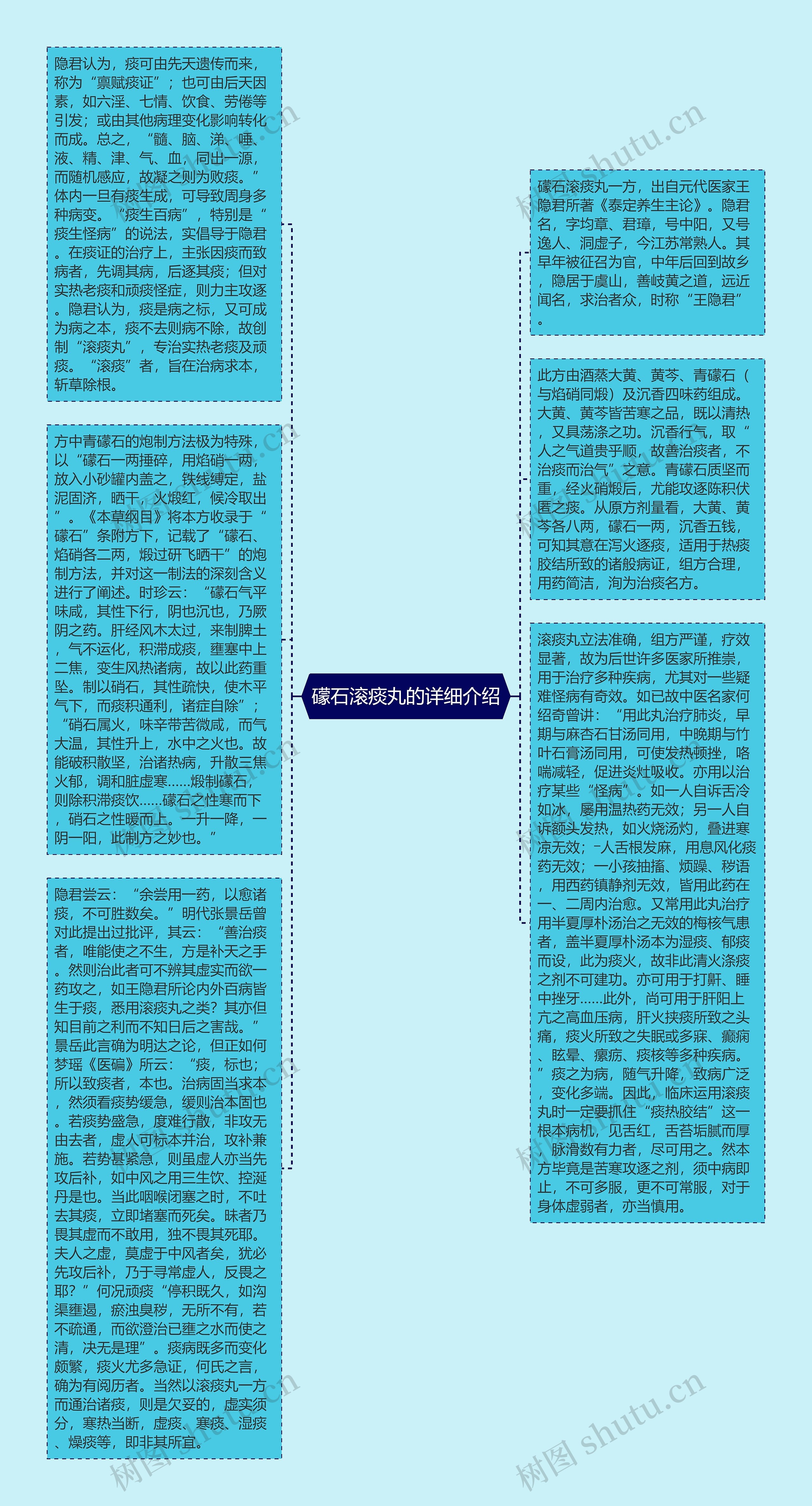 礞石滚痰丸的详细介绍思维导图