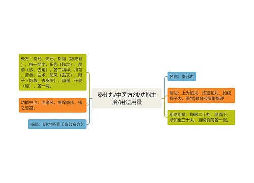 秦艽丸/中医方剂/功能主治/用途用量