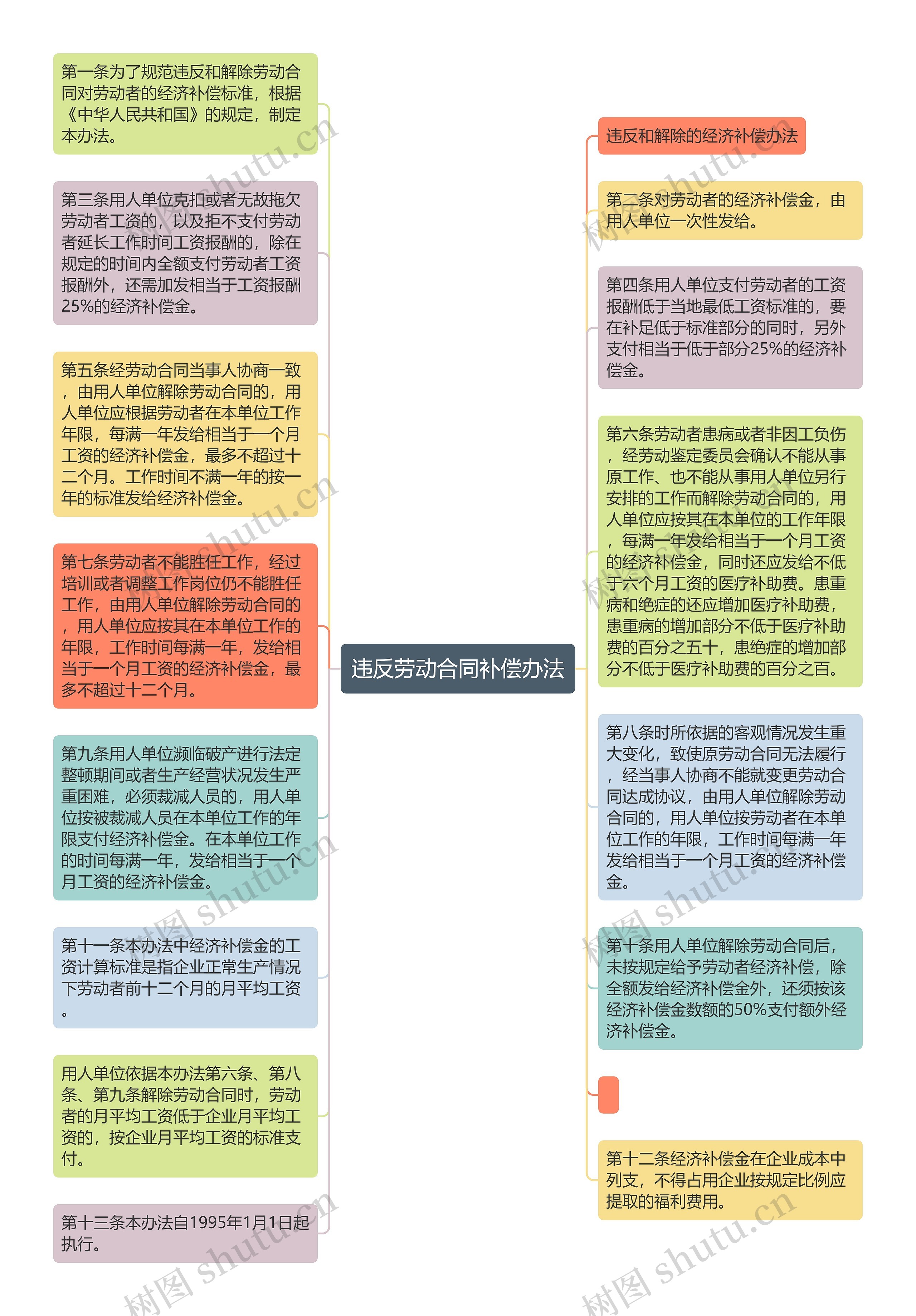 违反劳动合同补偿办法思维导图