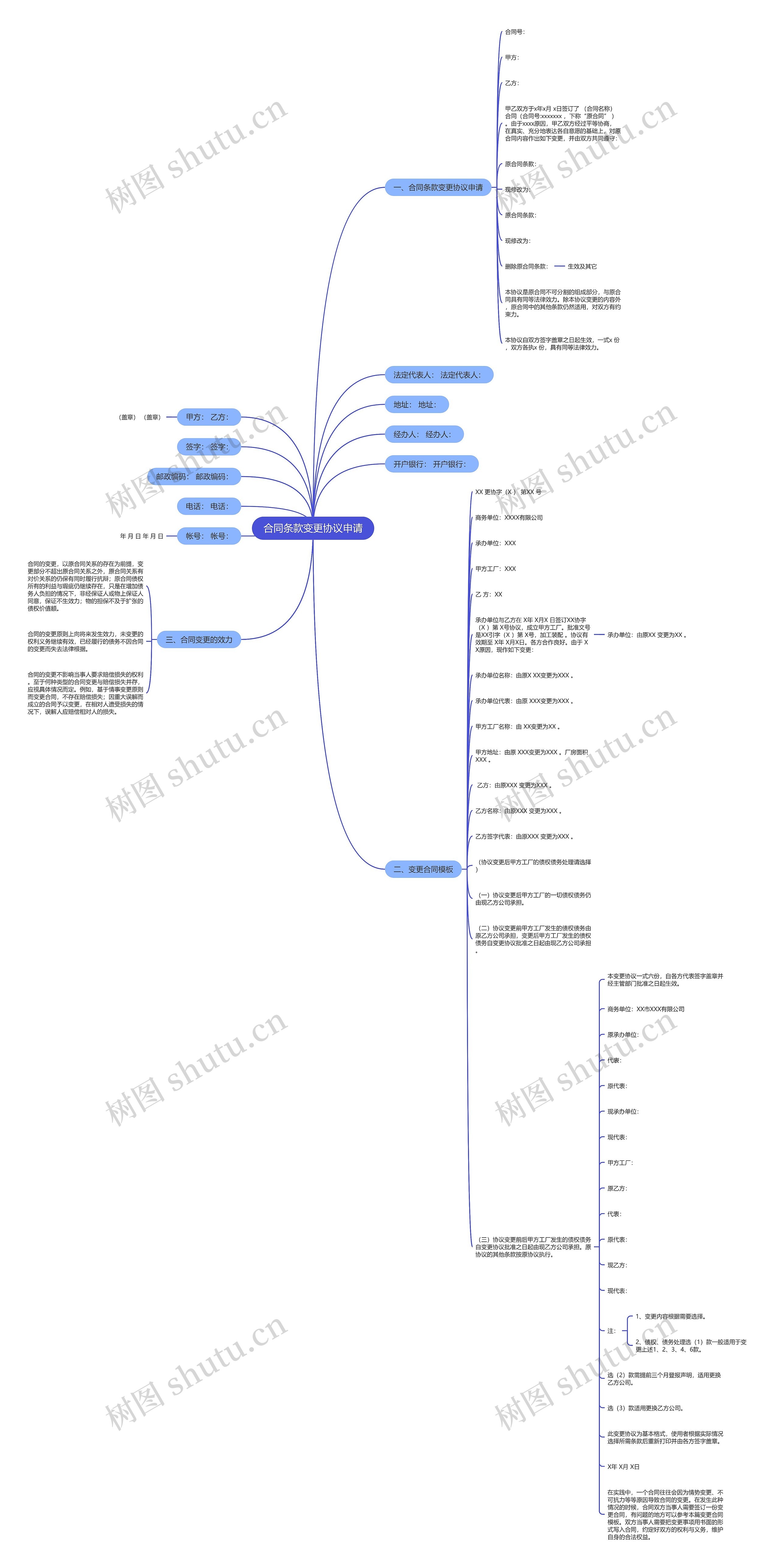 合同条款变更协议申请思维导图
