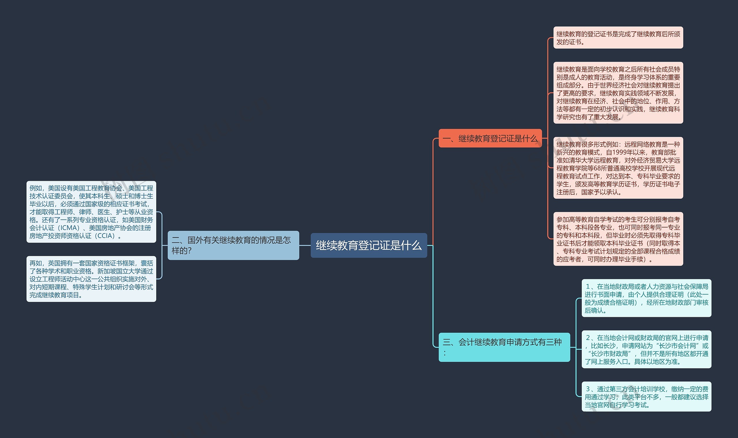 继续教育登记证是什么思维导图