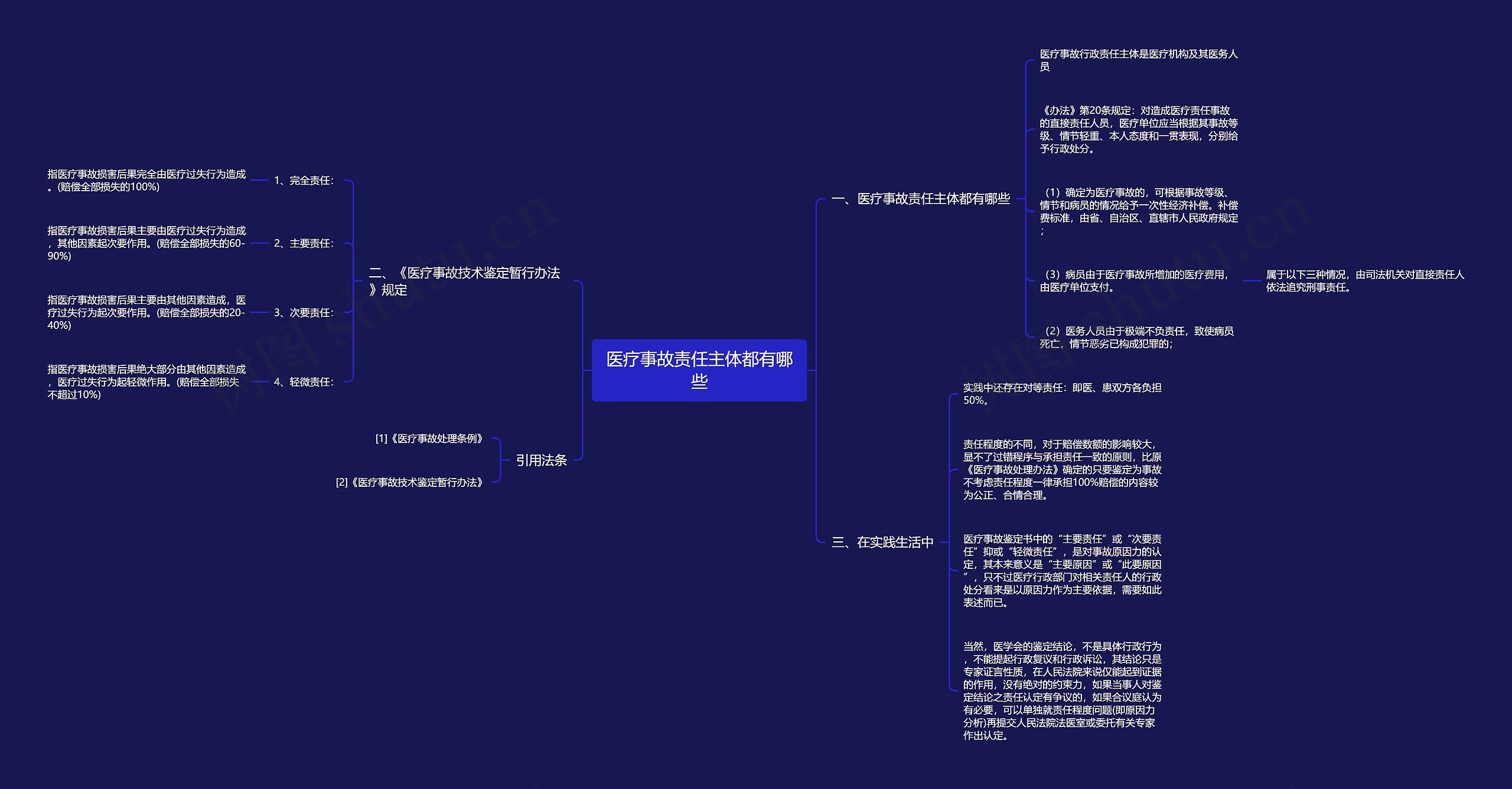 医疗事故责任主体都有哪些思维导图