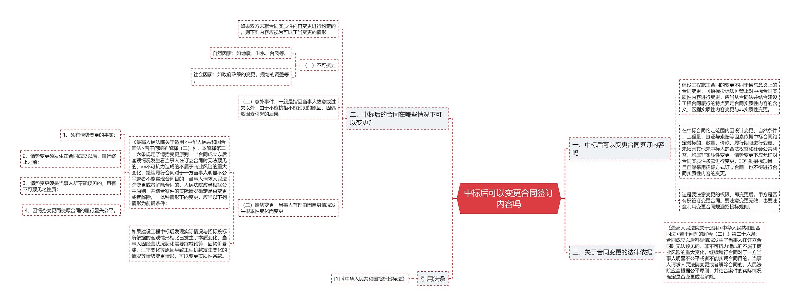 中标后可以变更合同签订内容吗思维导图