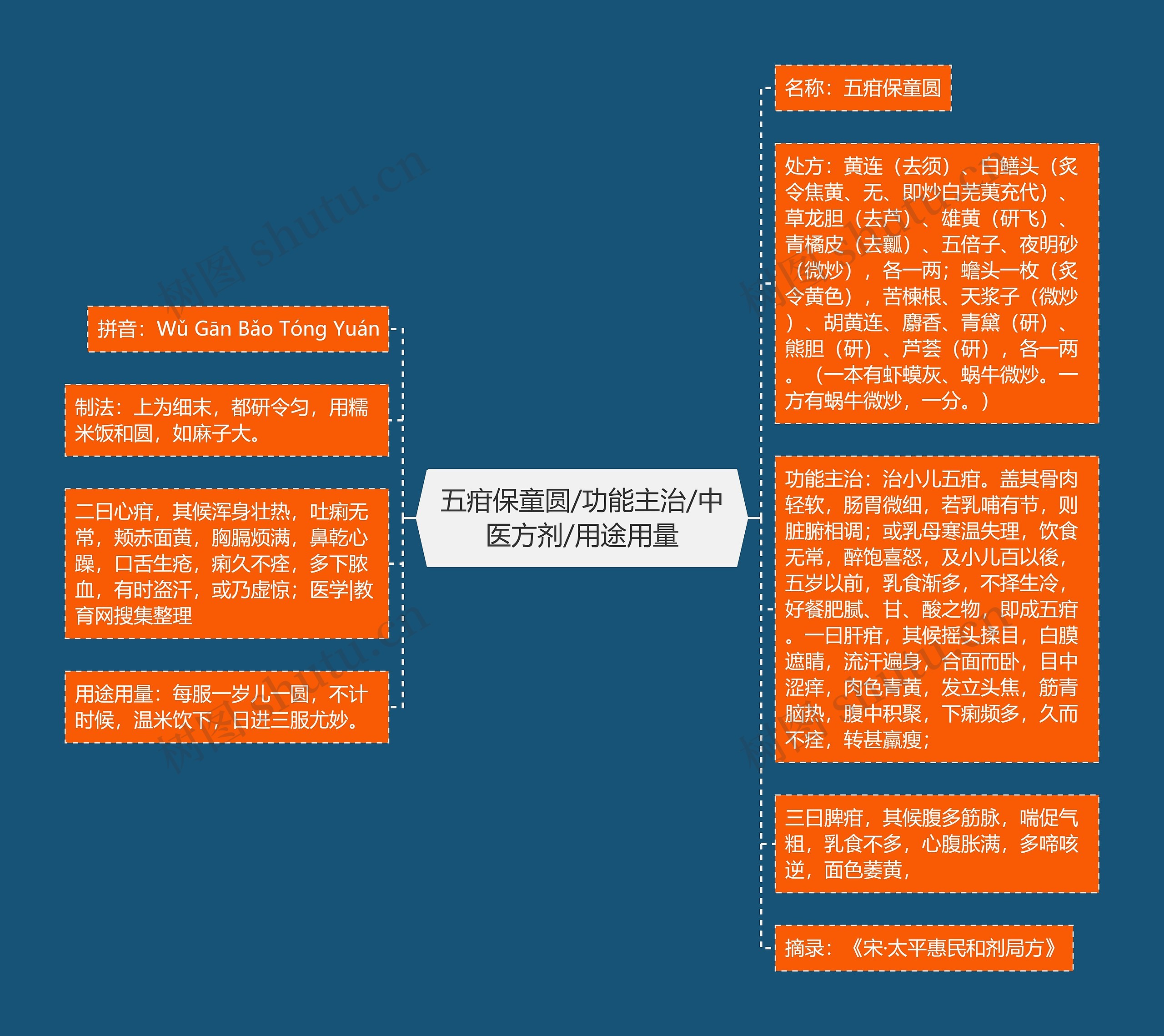 五疳保童圆/功能主治/中医方剂/用途用量思维导图