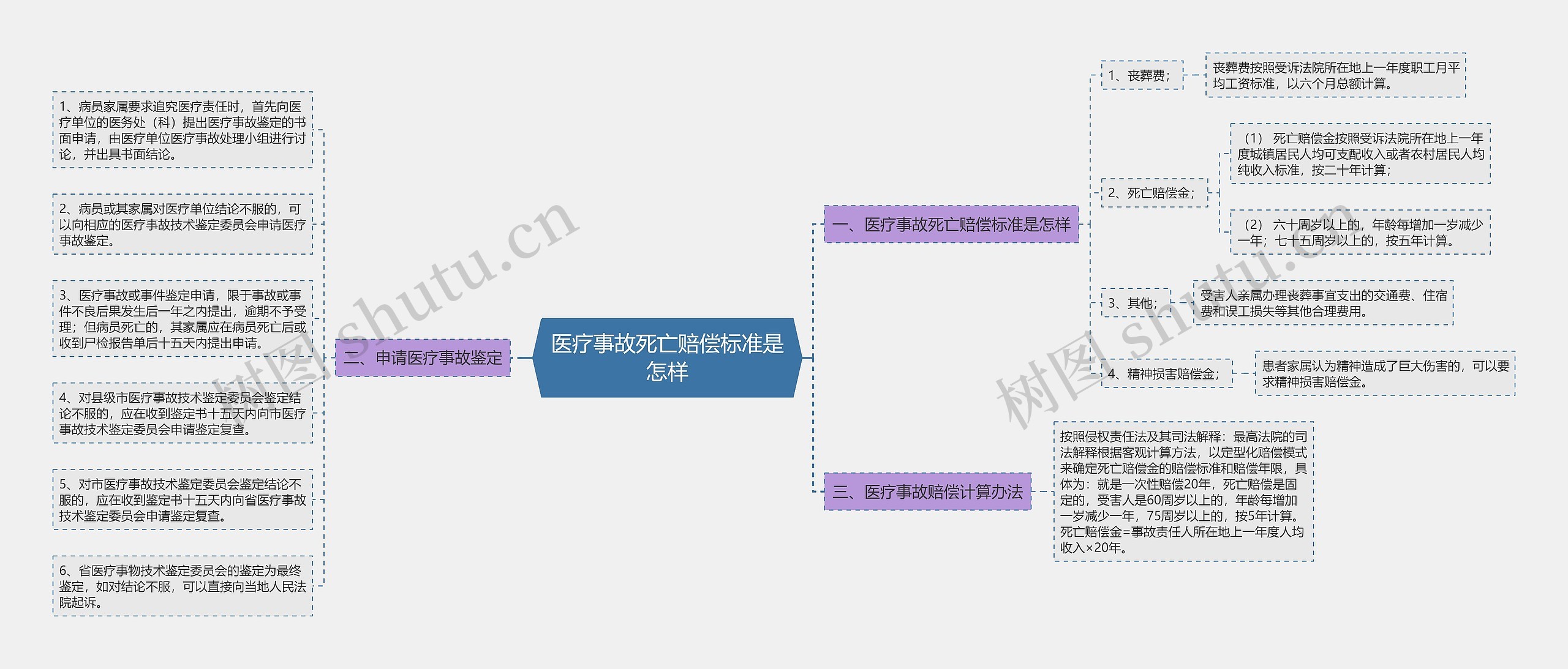 医疗事故死亡赔偿标准是怎样思维导图