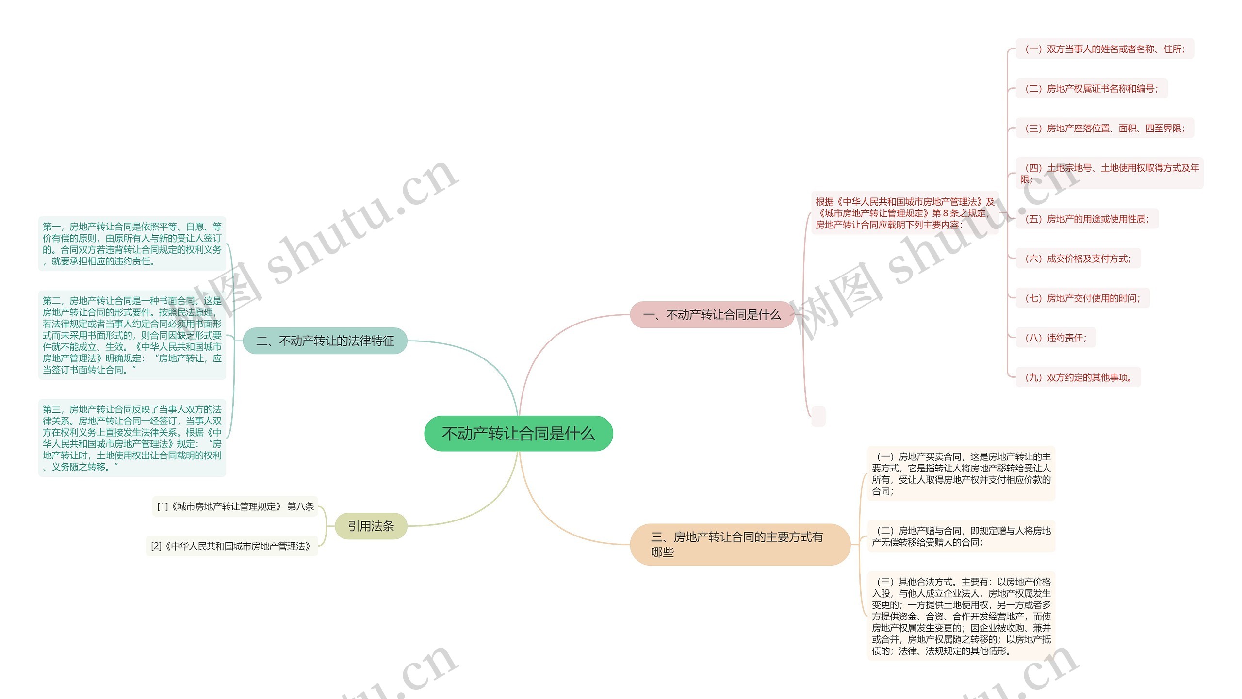 不动产转让合同是什么思维导图