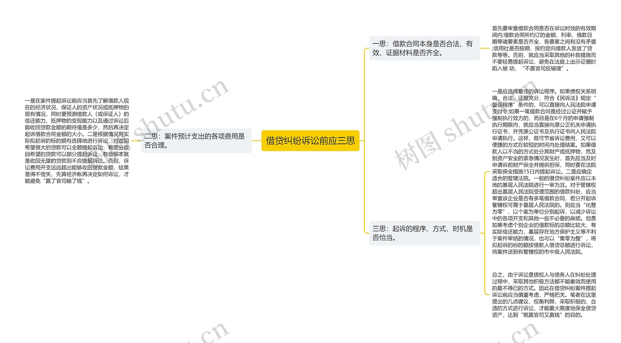 借贷纠纷诉讼前应三思思维导图