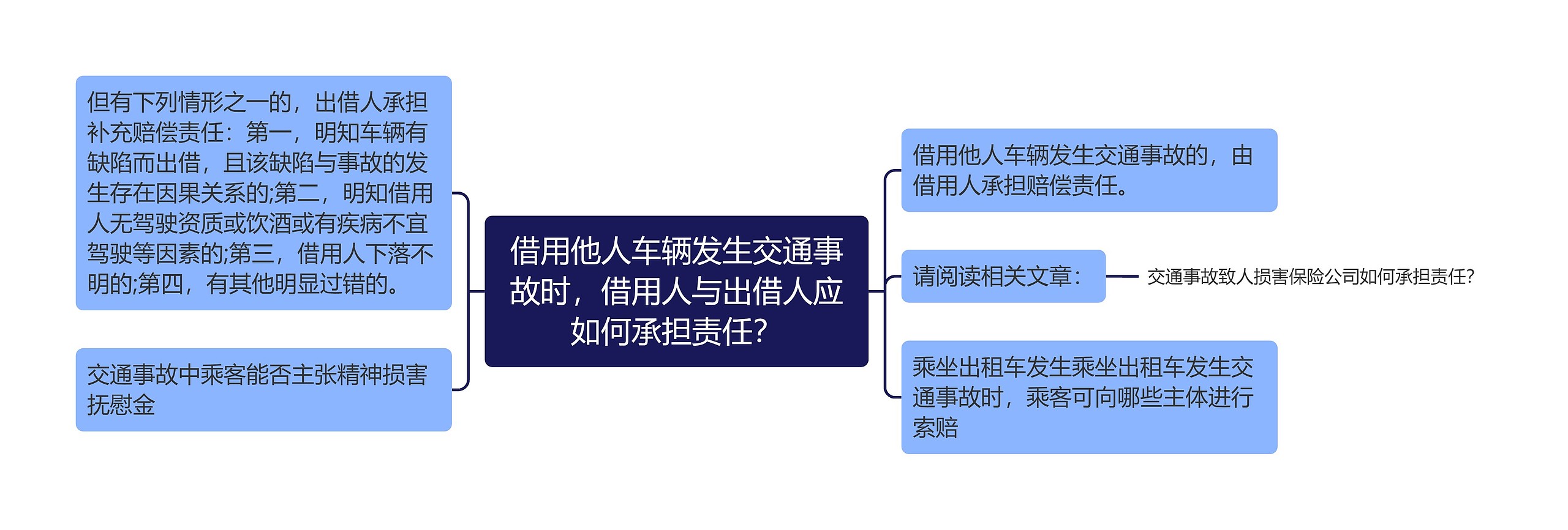 借用他人车辆发生交通事故时，借用人与出借人应如何承担责任？思维导图