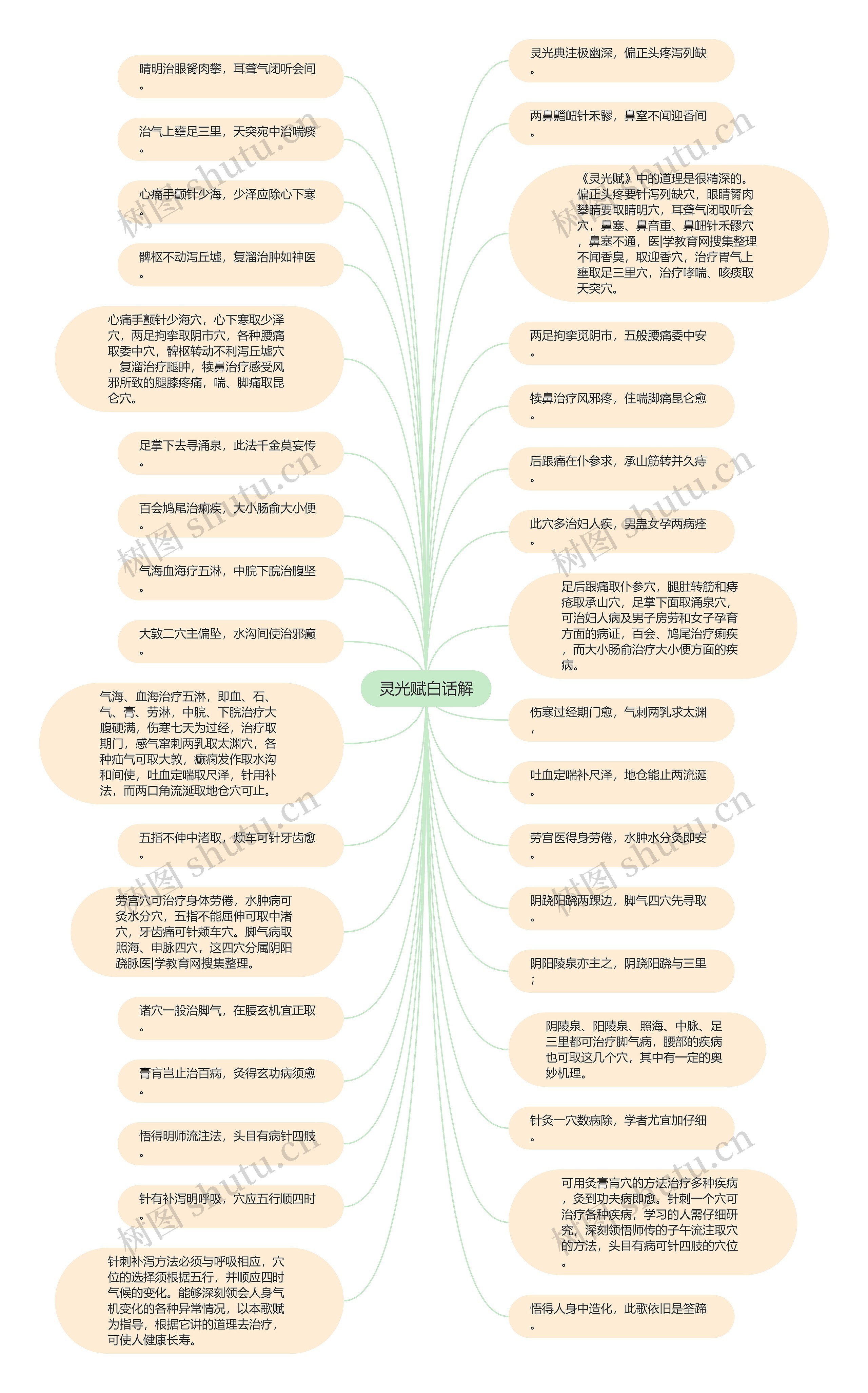 灵光赋白话解思维导图