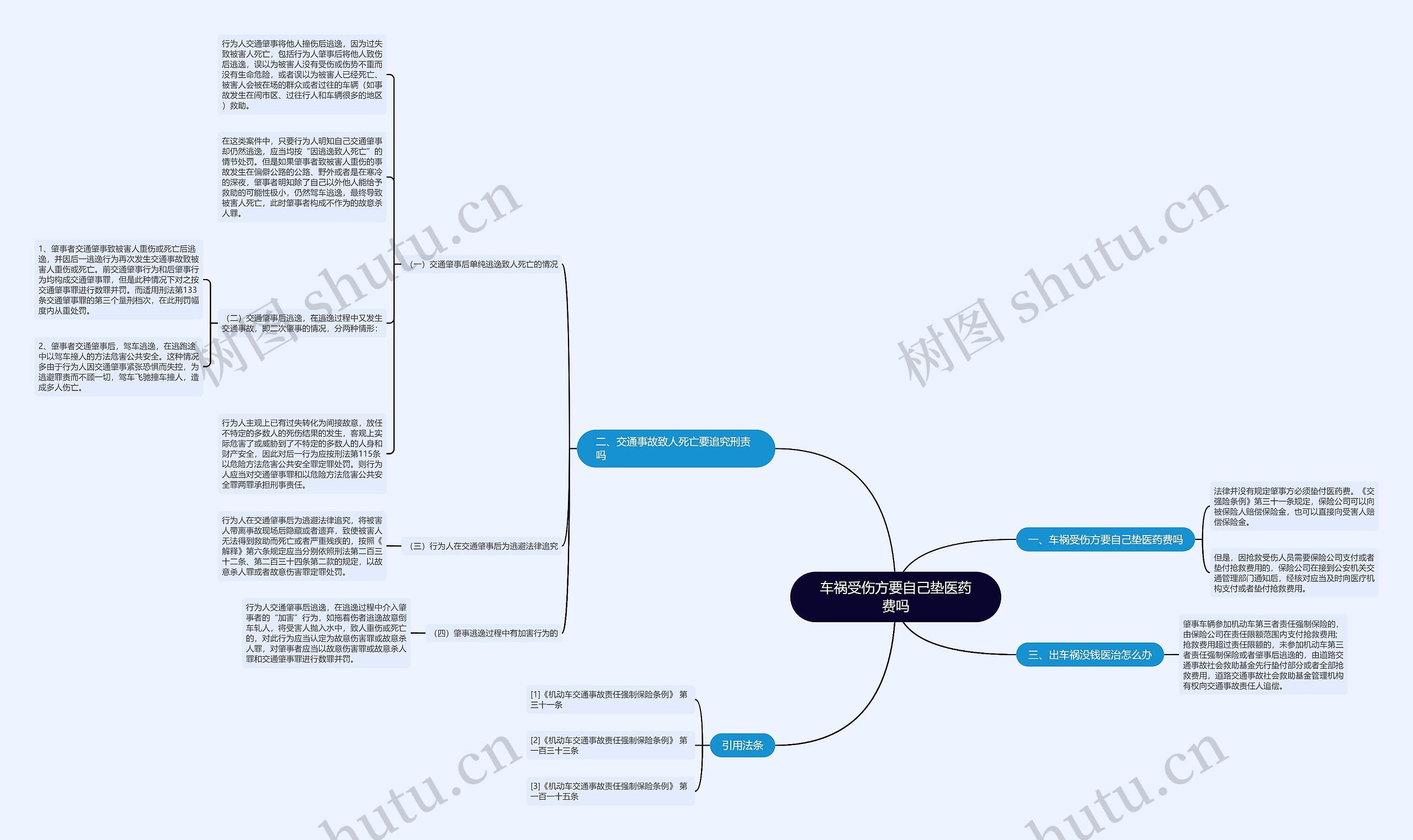 车祸受伤方要自己垫医药费吗思维导图