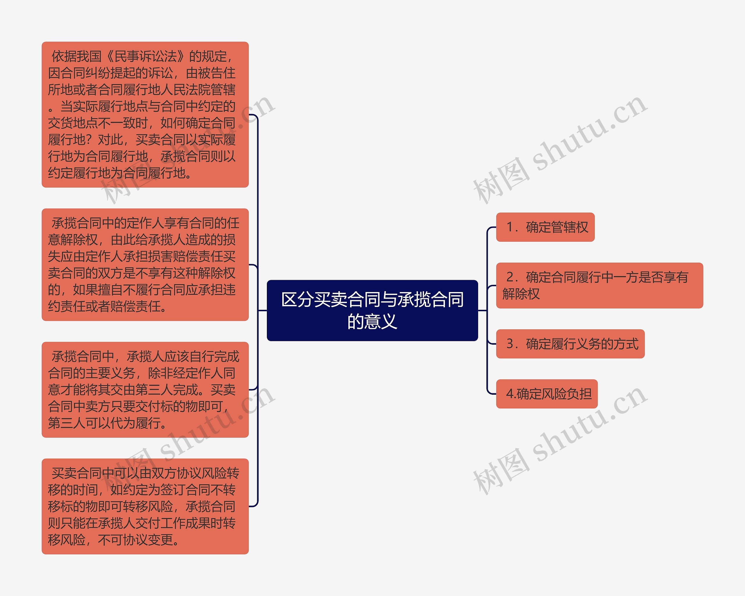 区分买卖合同与承揽合同的意义