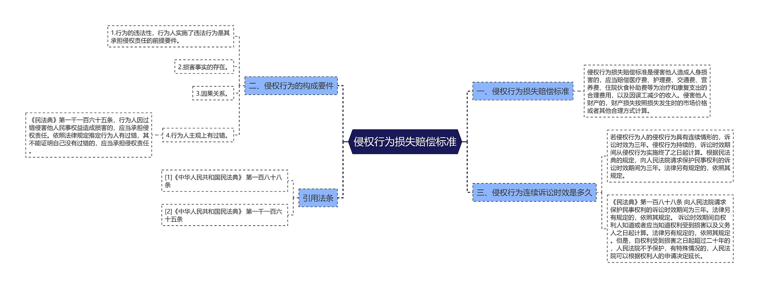 侵权行为损失赔偿标准