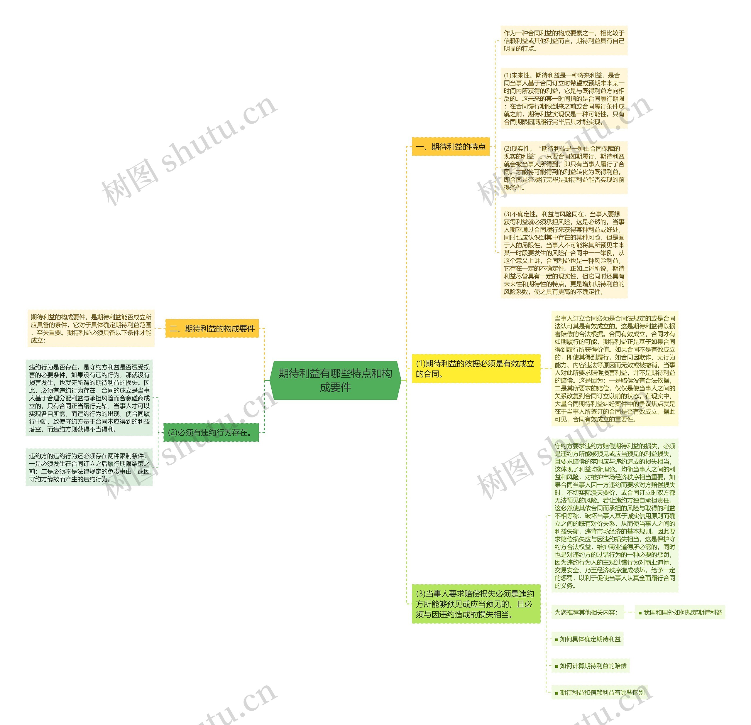 期待利益有哪些特点和构成要件思维导图