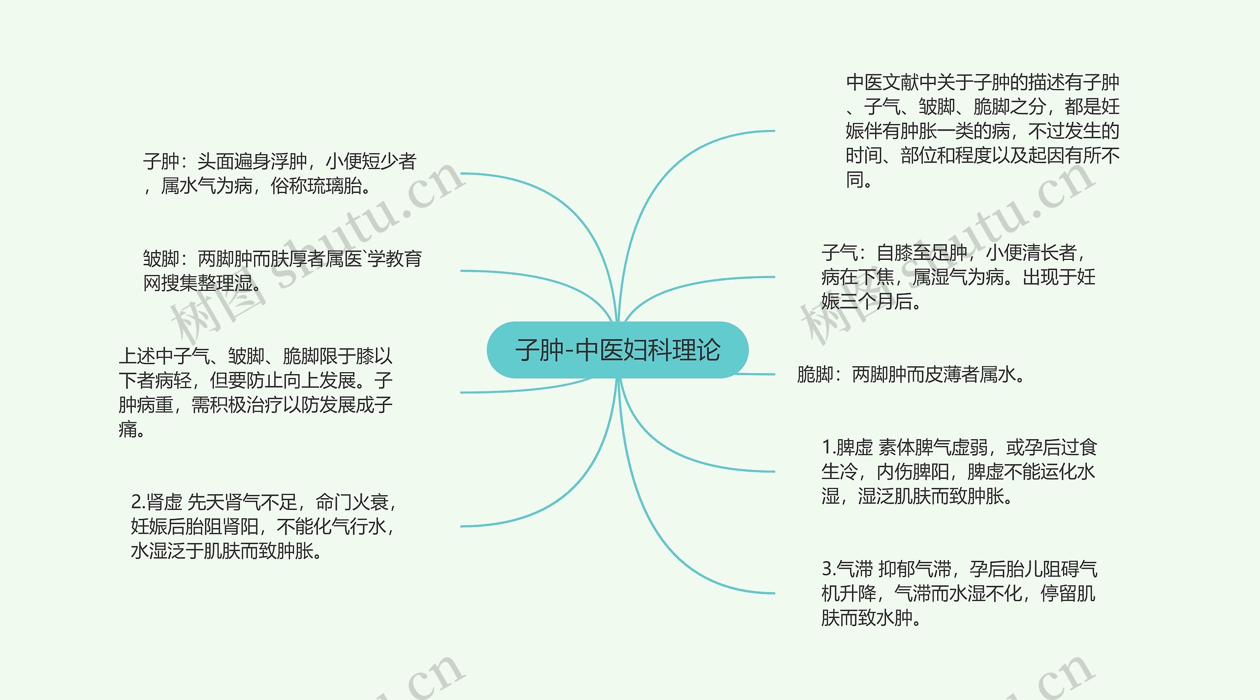 子肿-中医妇科理论 子肿-中医妇科理论
