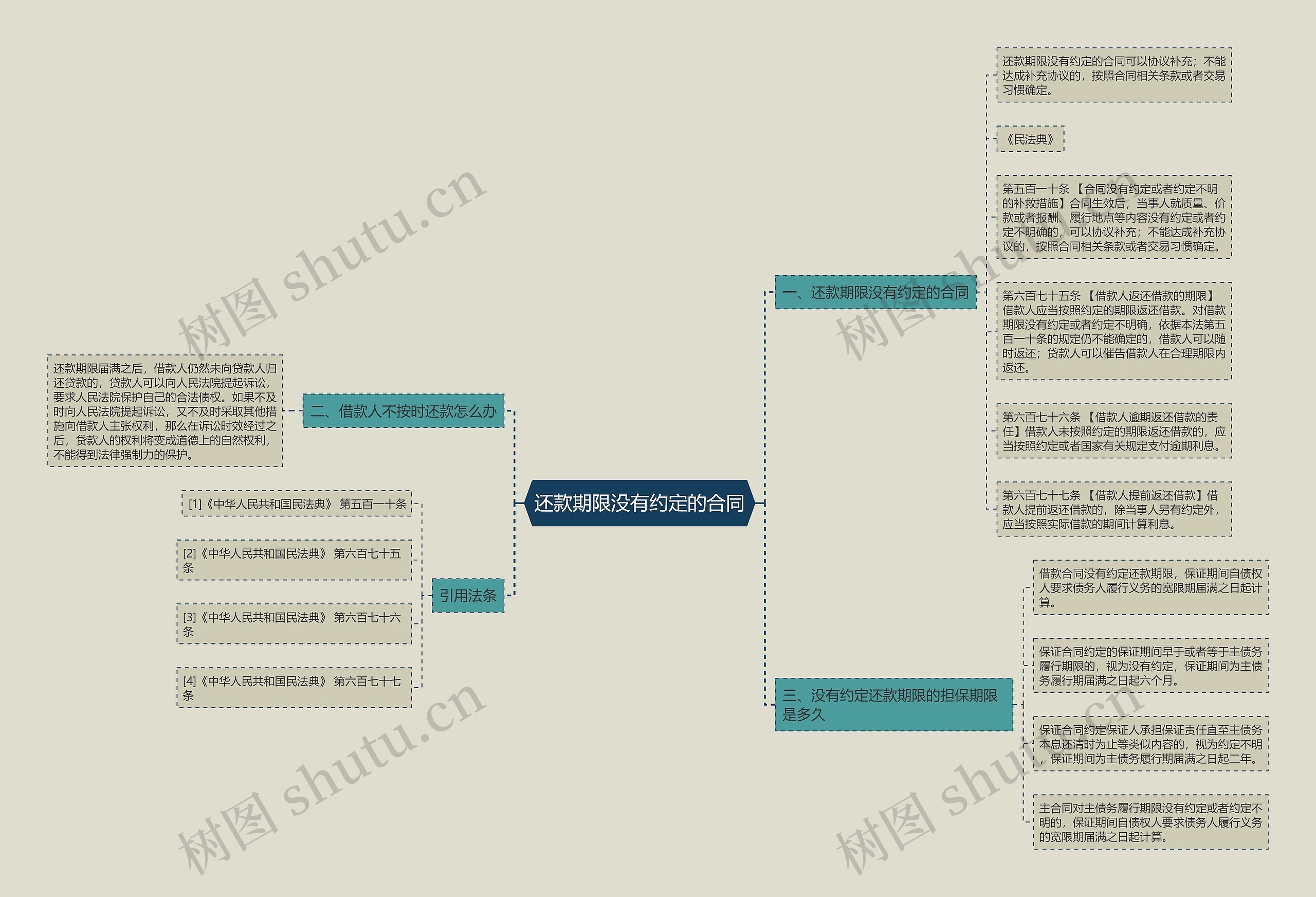 还款期限没有约定的合同思维导图