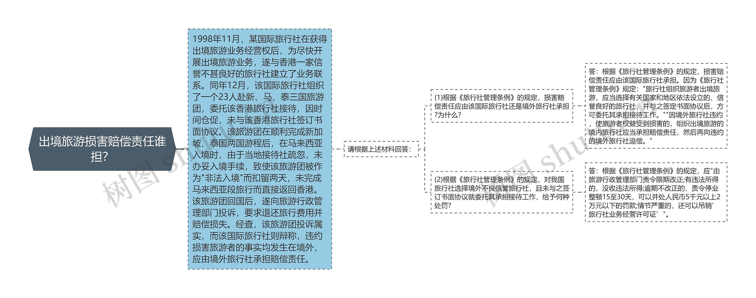 出境旅游损害赔偿责任谁担？思维导图