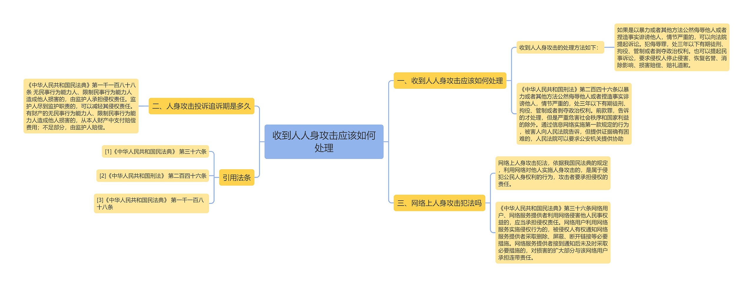 收到人人身攻击应该如何处理思维导图