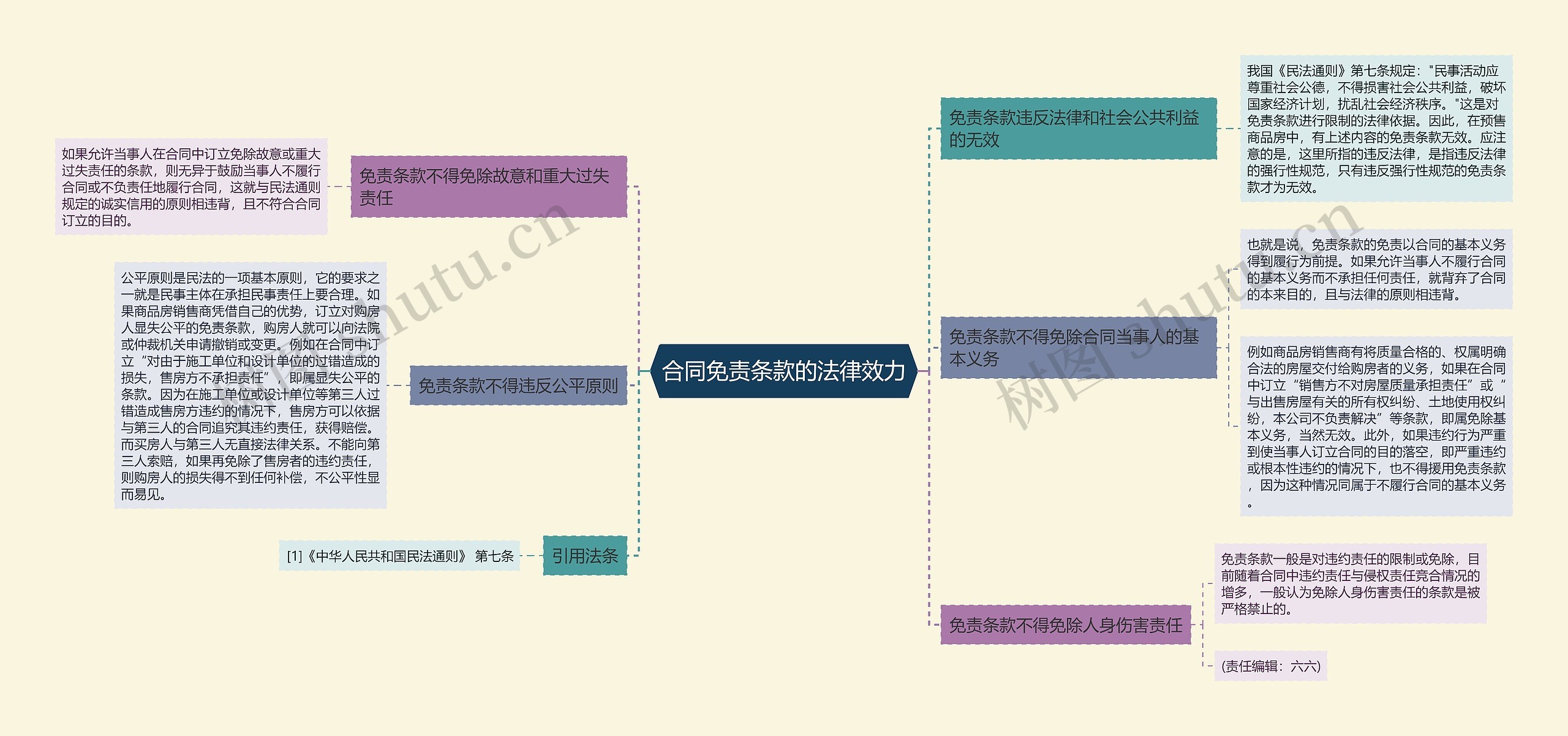 合同免责条款的法律效力