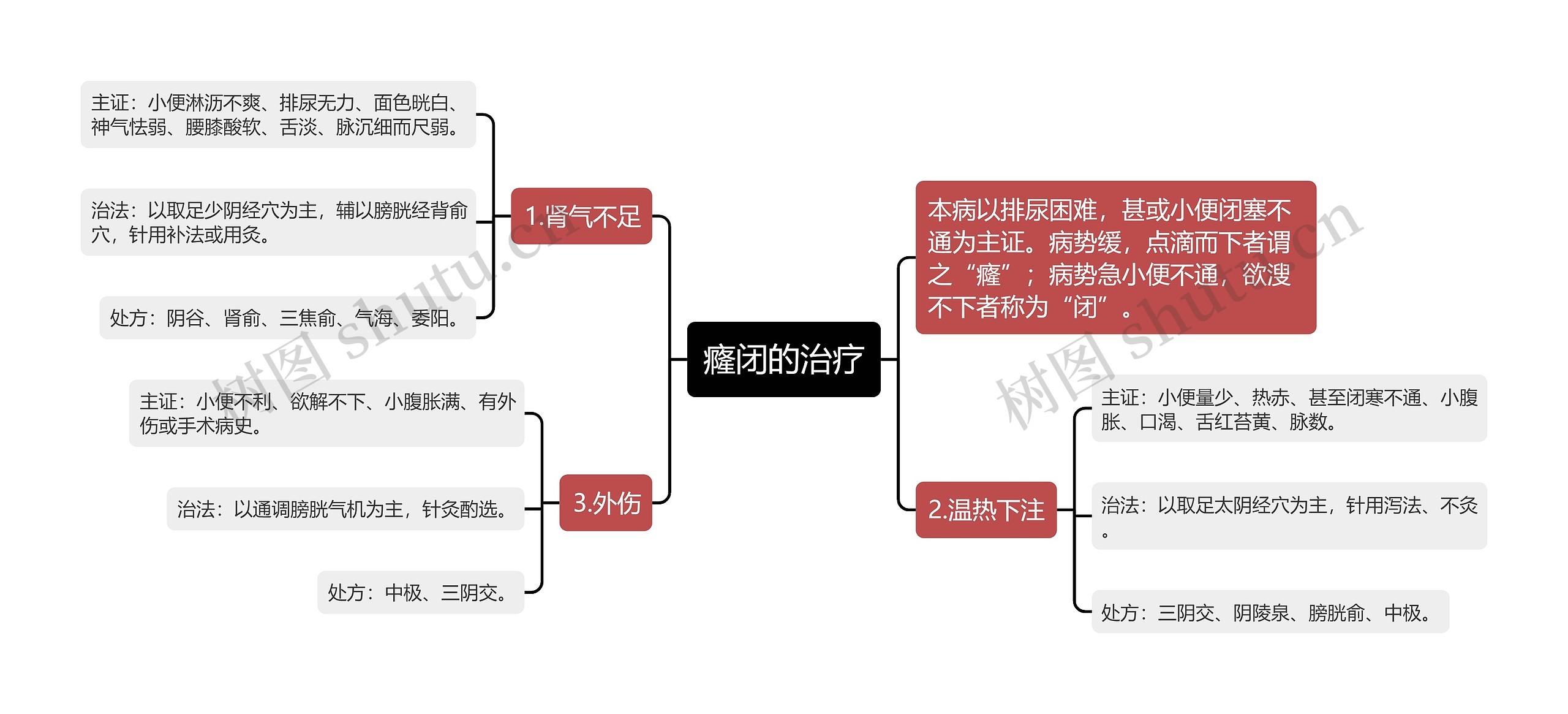 癃闭的治疗