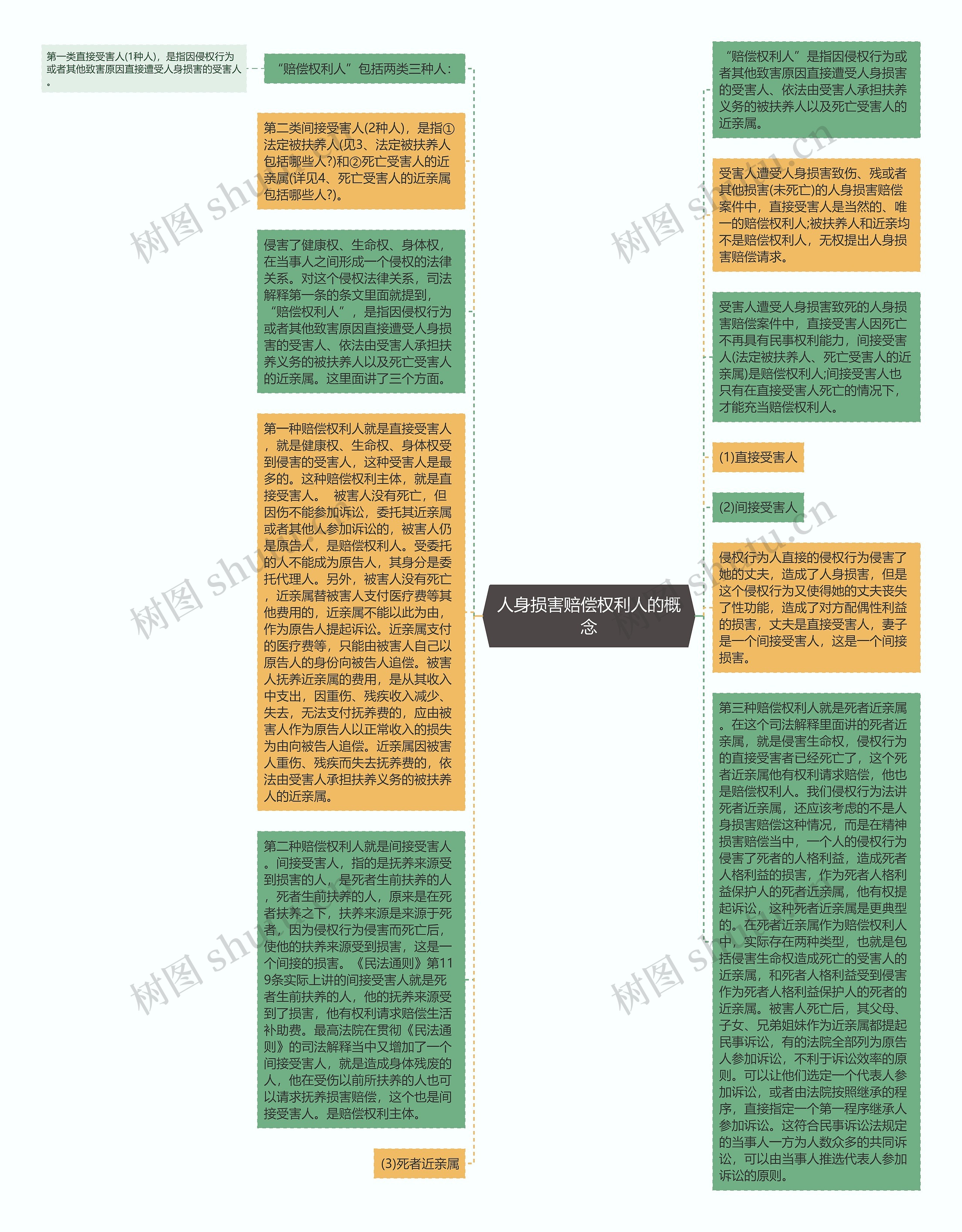 人身损害赔偿权利人的概念思维导图