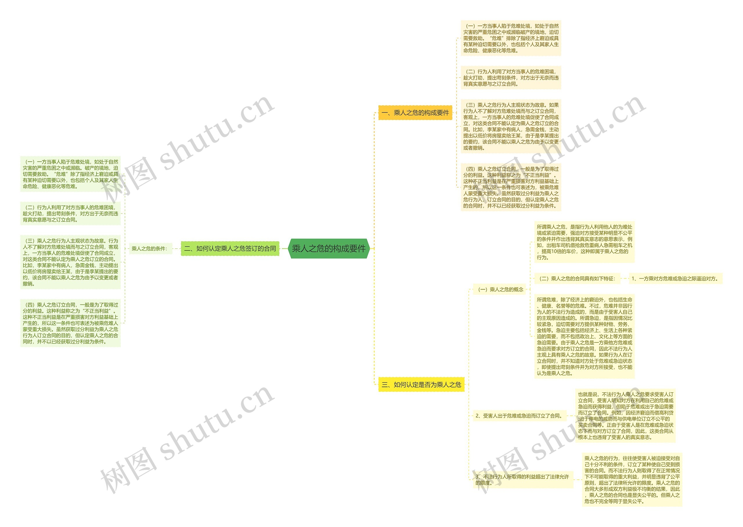 乘人之危的构成要件思维导图