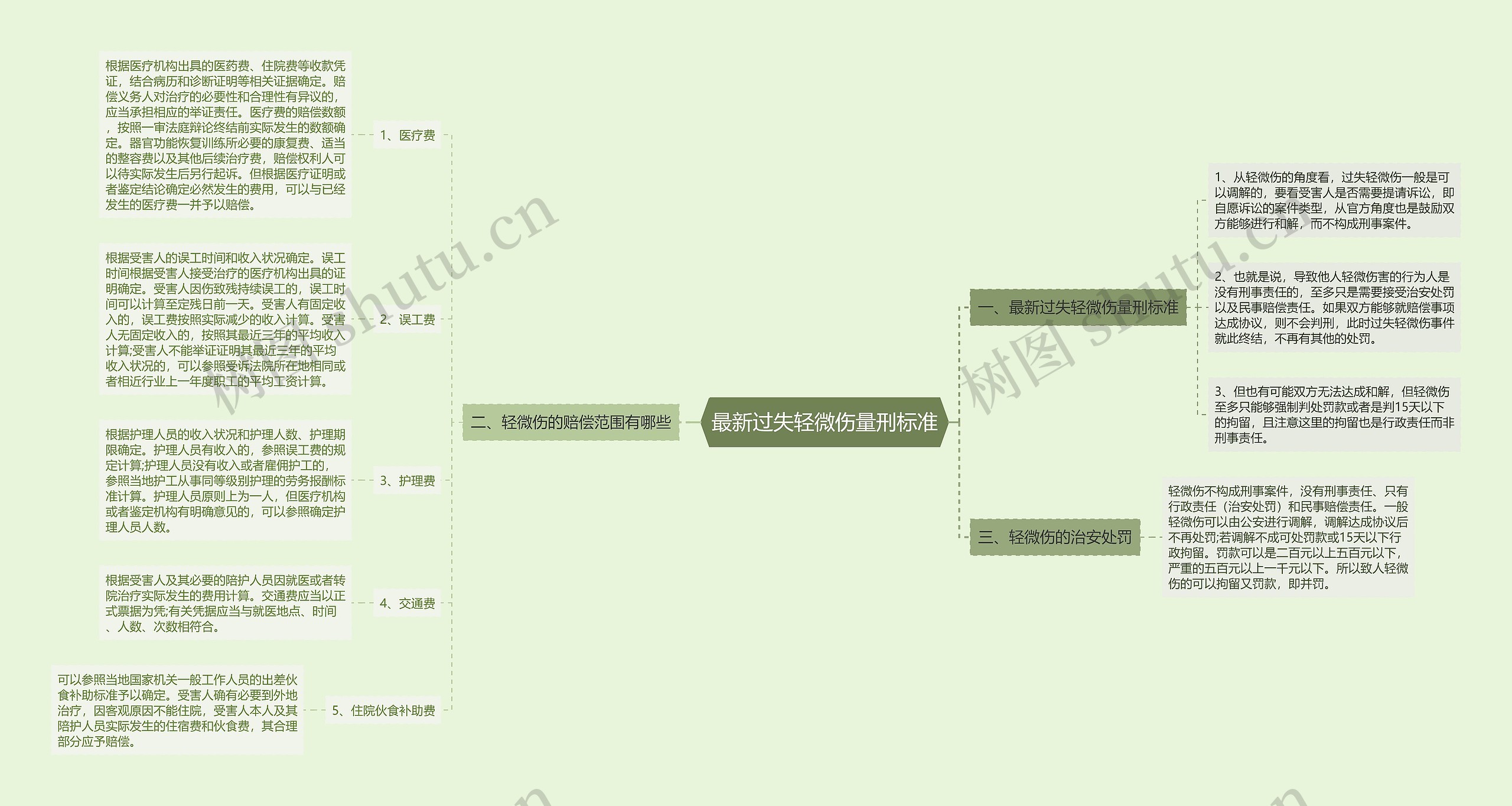 最新过失轻微伤量刑标准思维导图