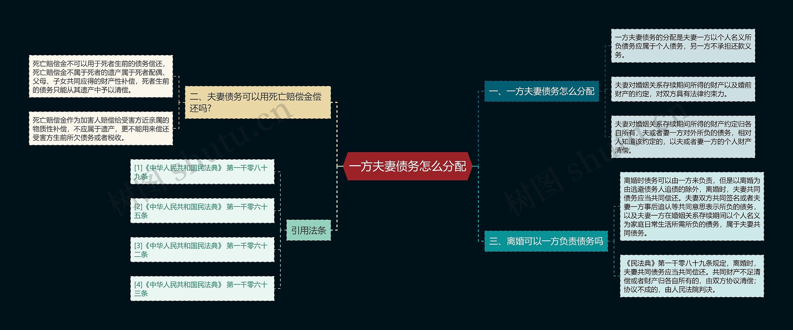 一方夫妻债务怎么分配思维导图