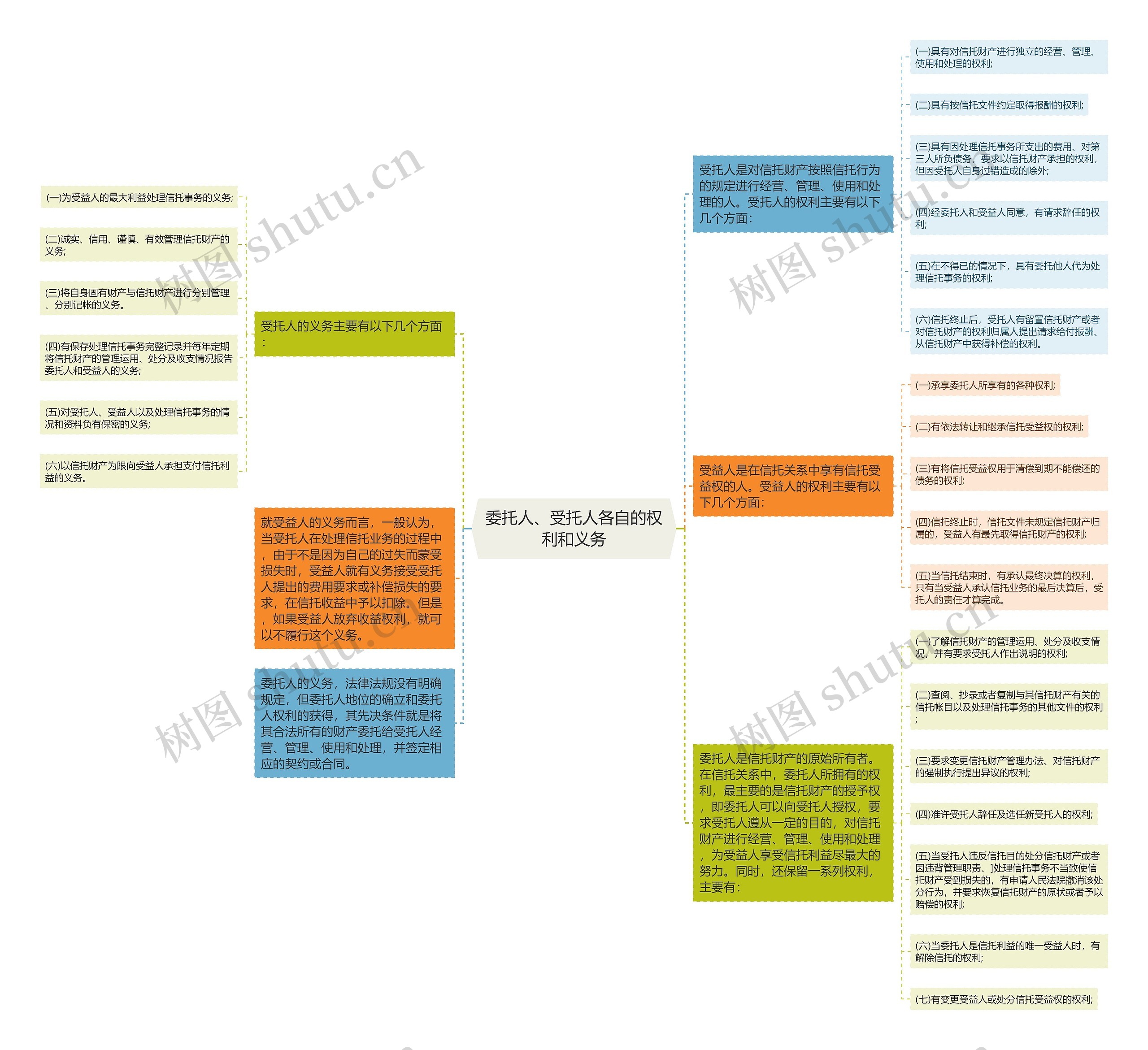 委托人、受托人各自的权利和义务思维导图
