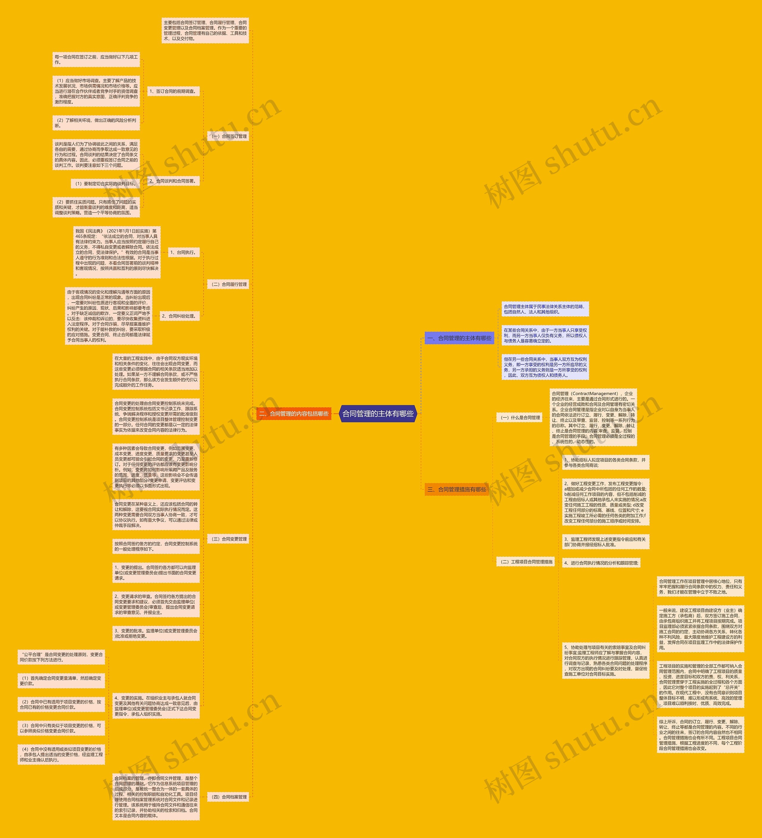合同管理的主体有哪些思维导图