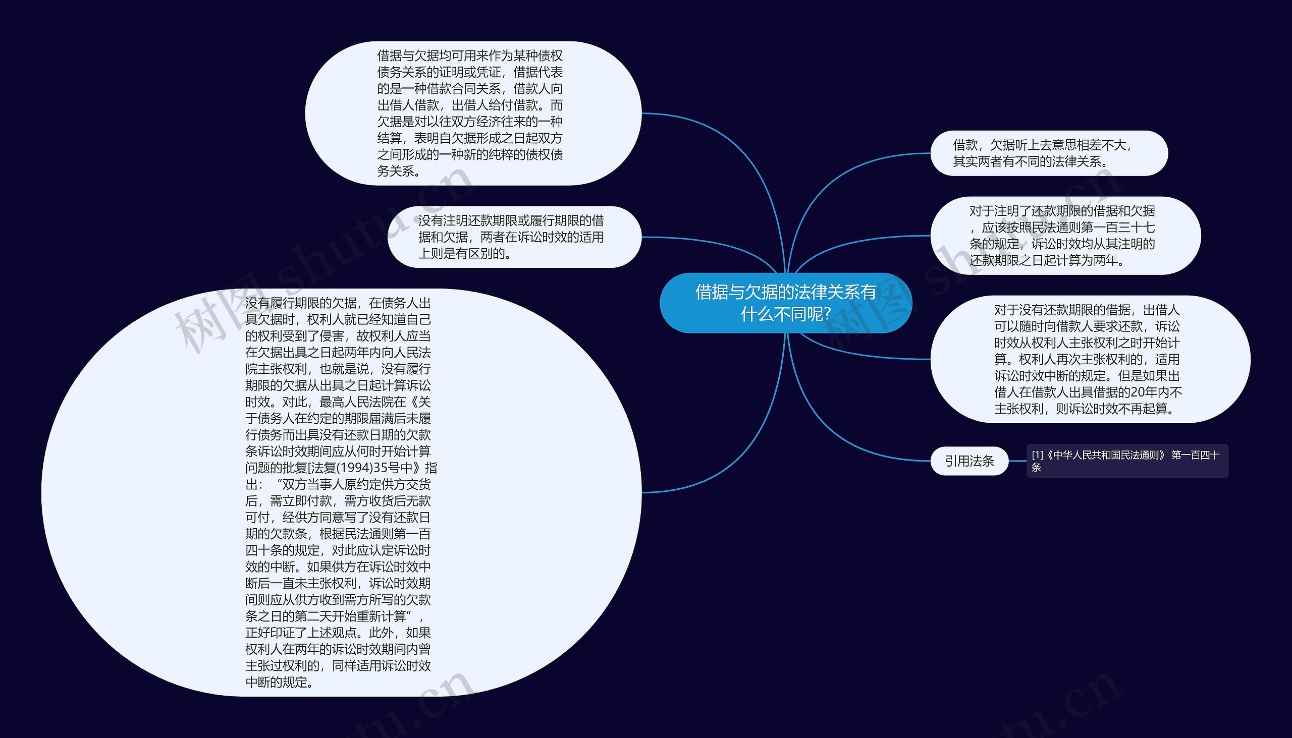 借据与欠据的法律关系有什么不同呢?思维导图